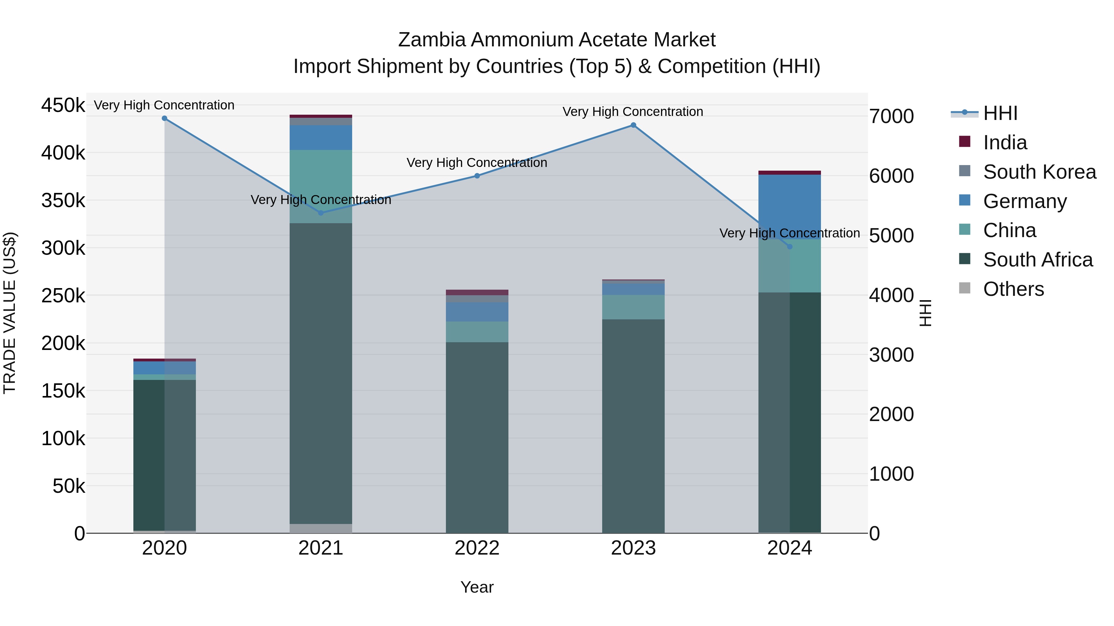 Zambia Ammonium Acetate Market: Top 5 Importing Countries and Market Competition (HHI) Analysis