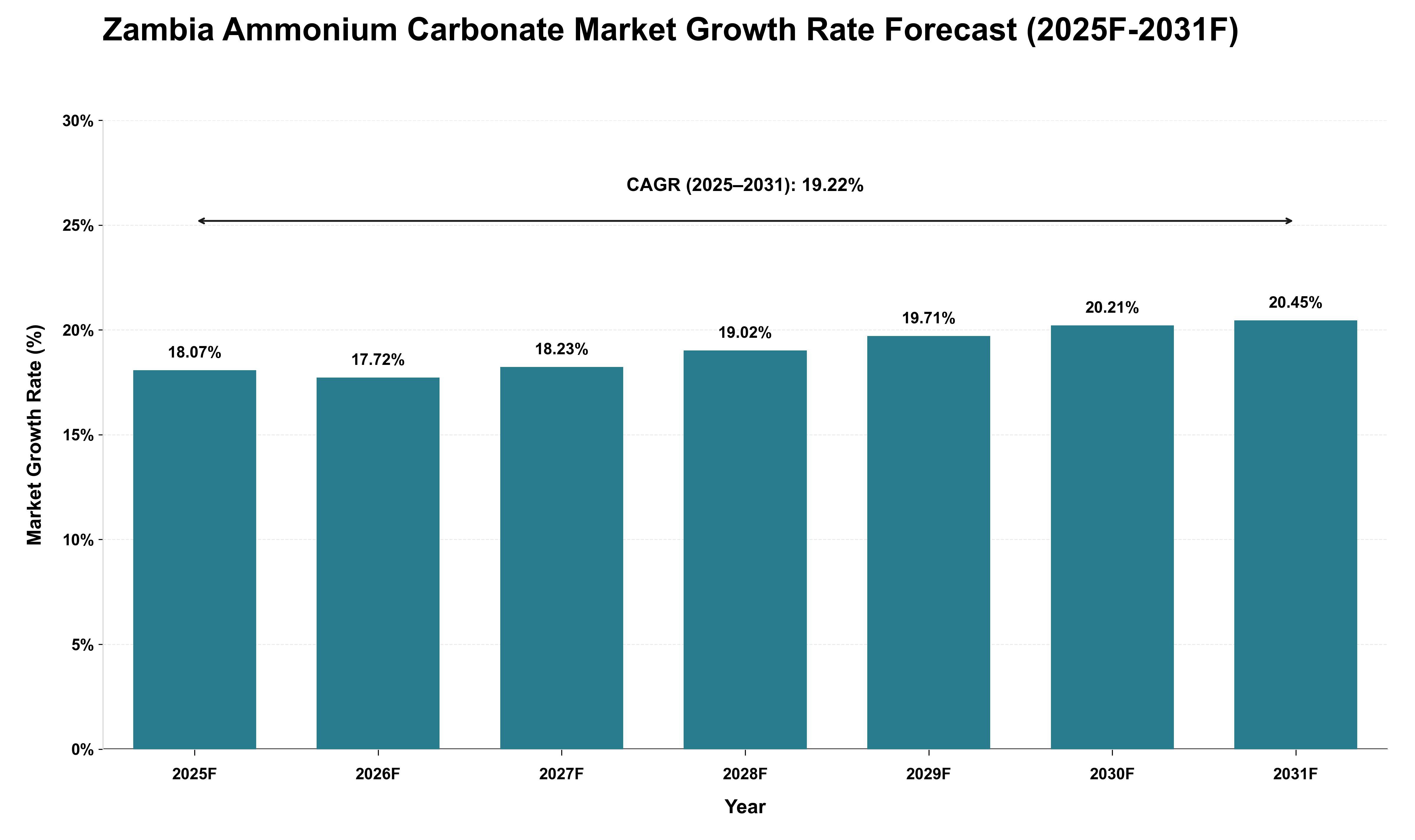 Zambia Ammonium Carbonate Market Growth Rate Analysis (2025 - 2031)