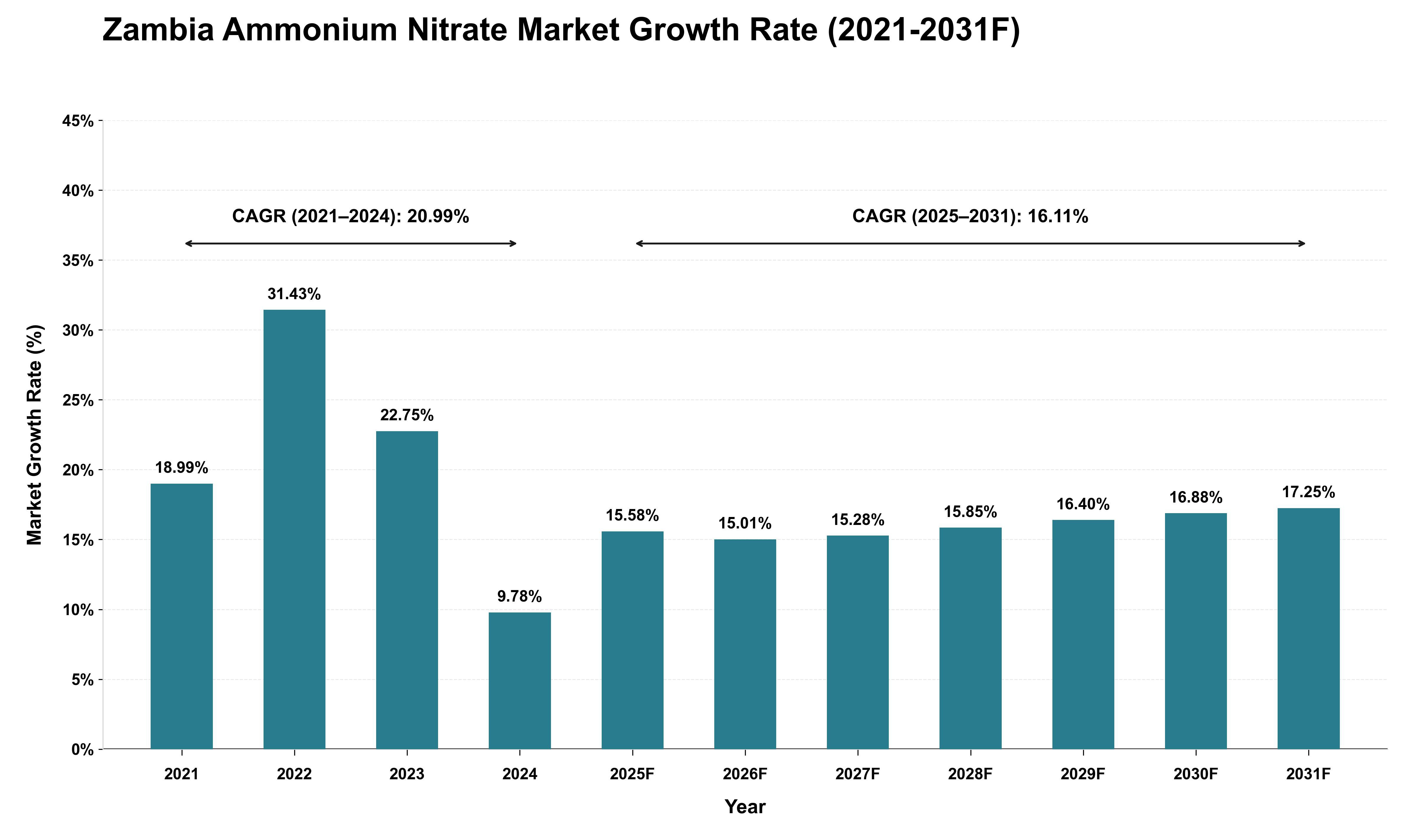 Zambia Ammonium Nitrate Market Growth Rate Analysis (2021 - 2031)