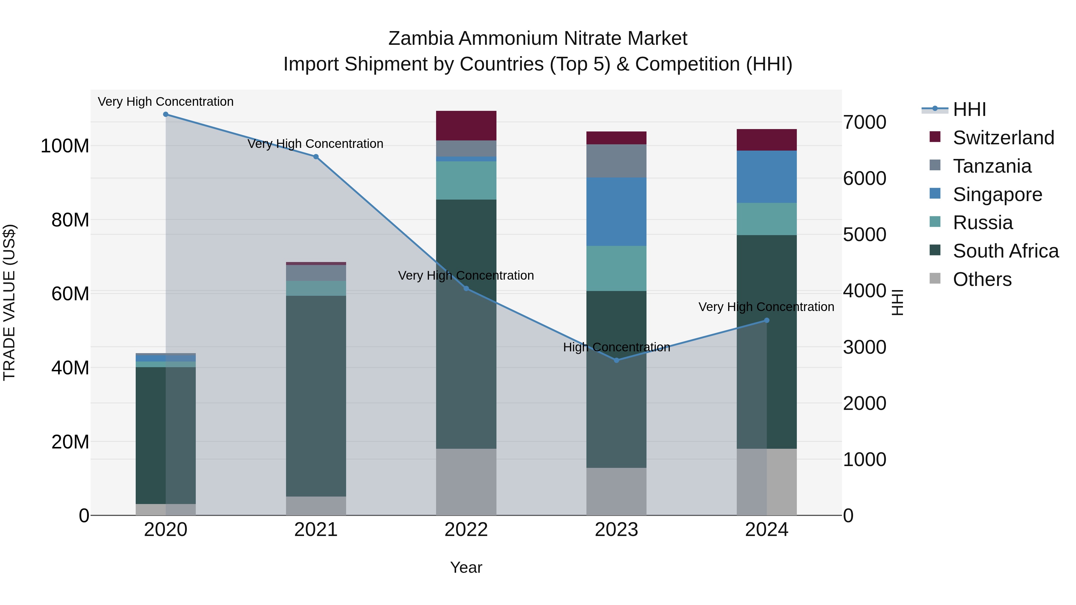 Zambia Ammonium Nitrate Market: Top 5 Importing Countries and Market Competition (HHI) Analysis