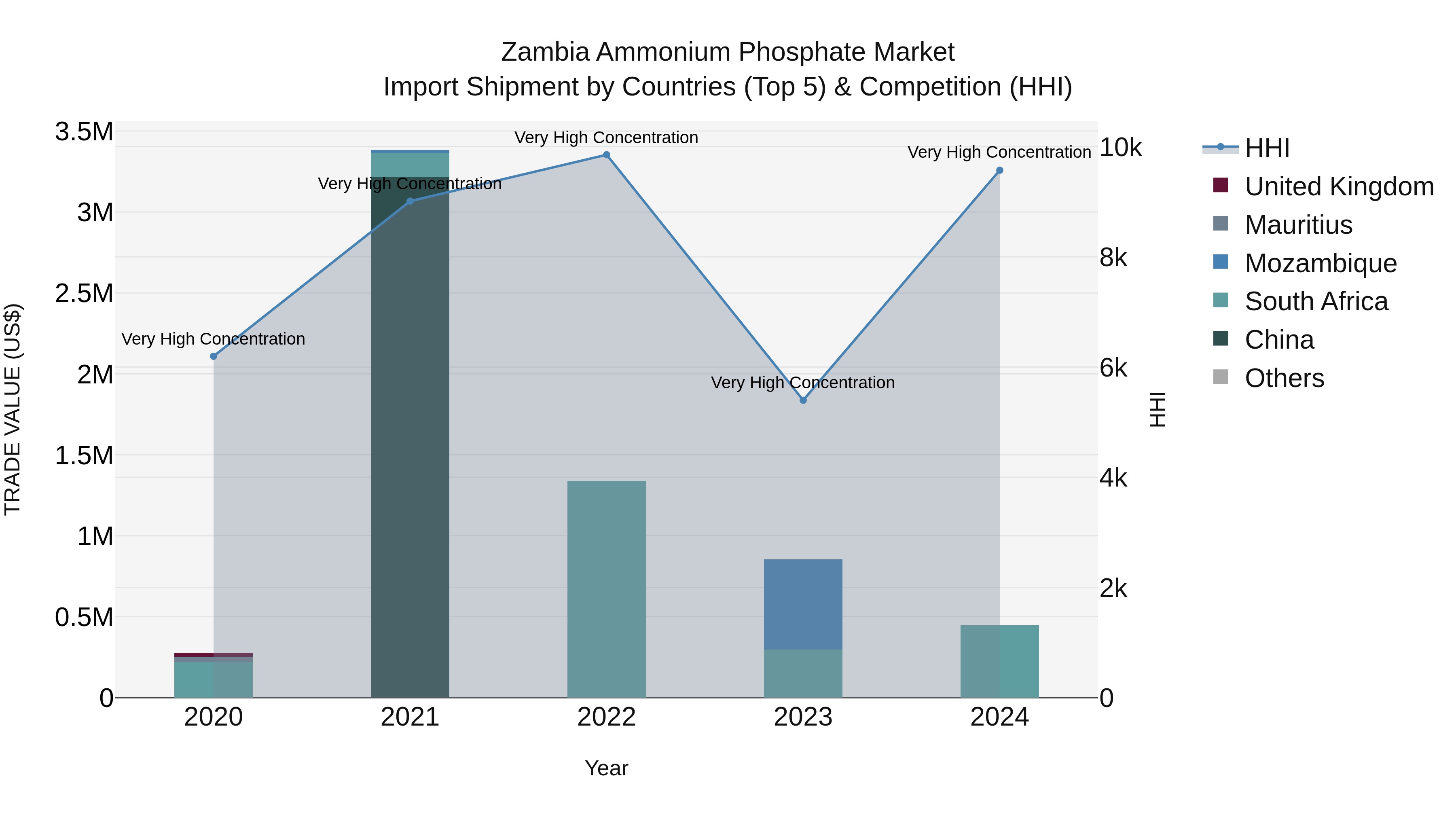 Zambia Ammonium Phosphate Market: Top 5 Importing Countries and Market Competition (HHI) Analysis