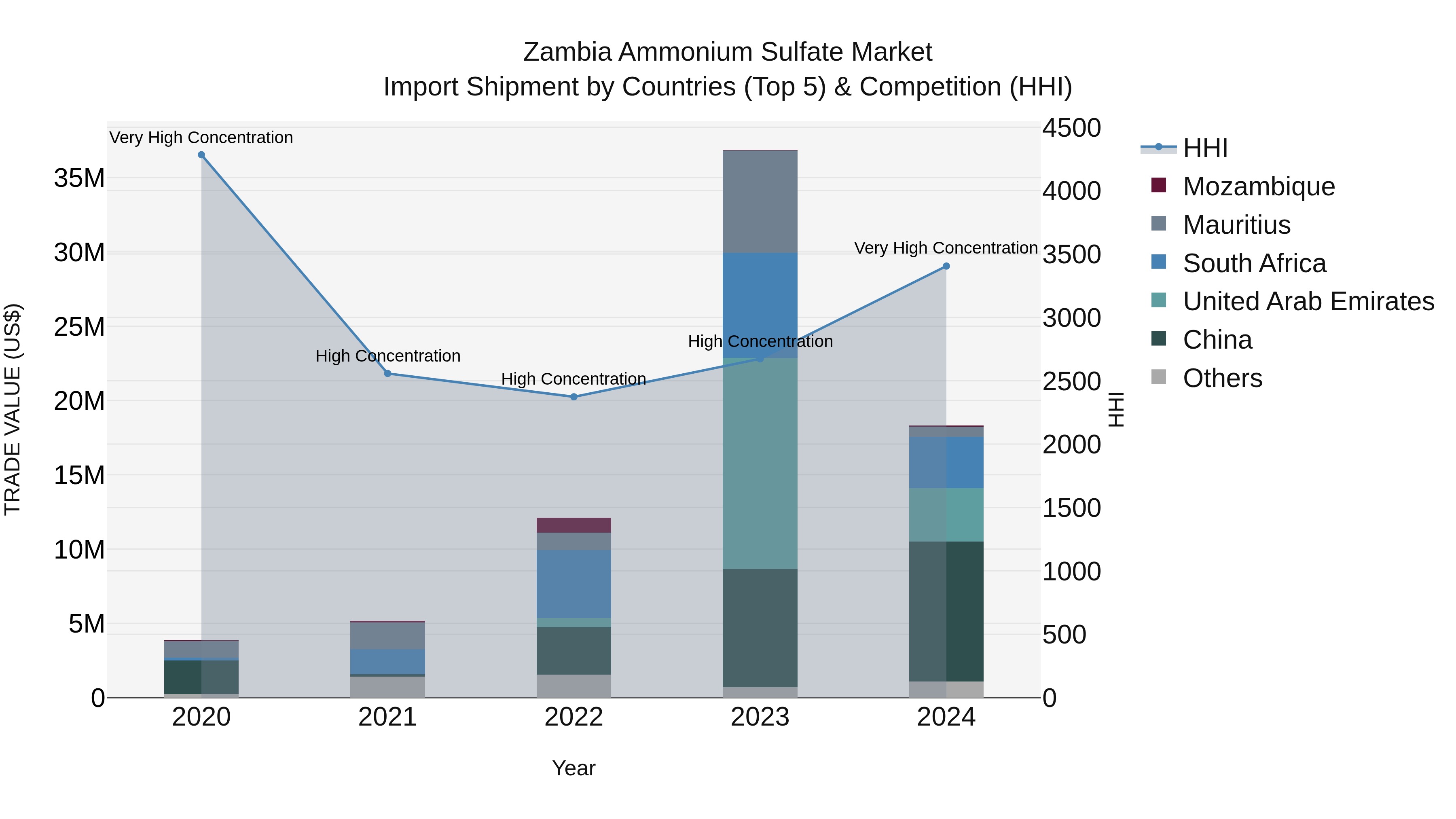 Zambia Ammonium Sulfate Market: Top 5 Importing Countries and Market Competition (HHI) Analysis