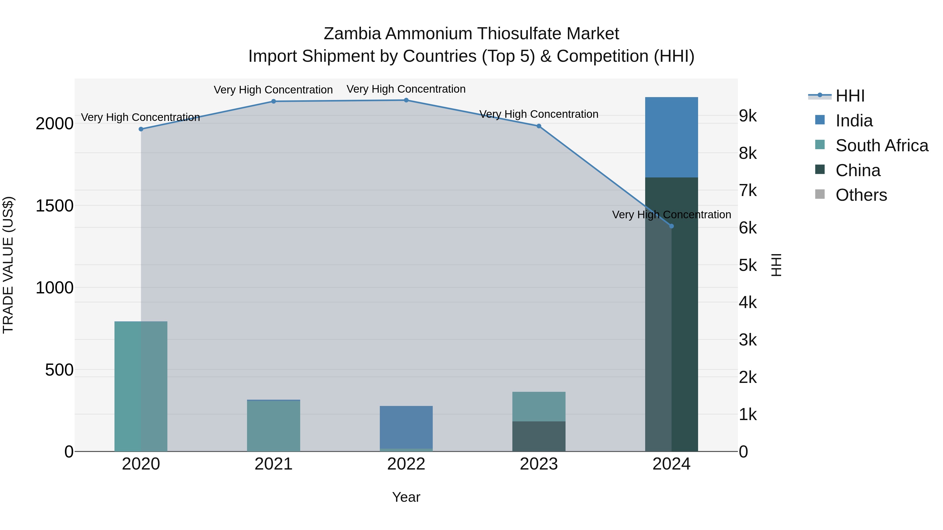Zambia Ammonium Thiosulfate Market: Top 5 Importing Countries and Market Competition (HHI) Analysis