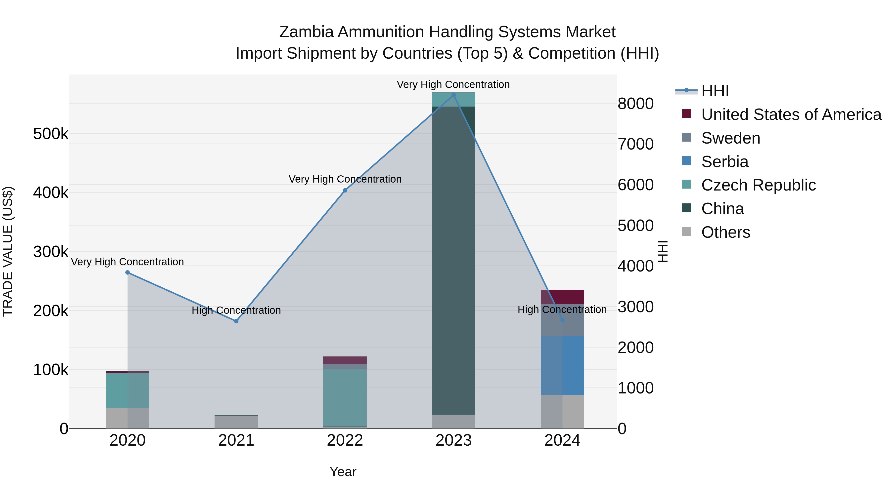 Zambia Ammunition Handling Systems Market: Top 5 Importing Countries and Market Competition (HHI) Analysis