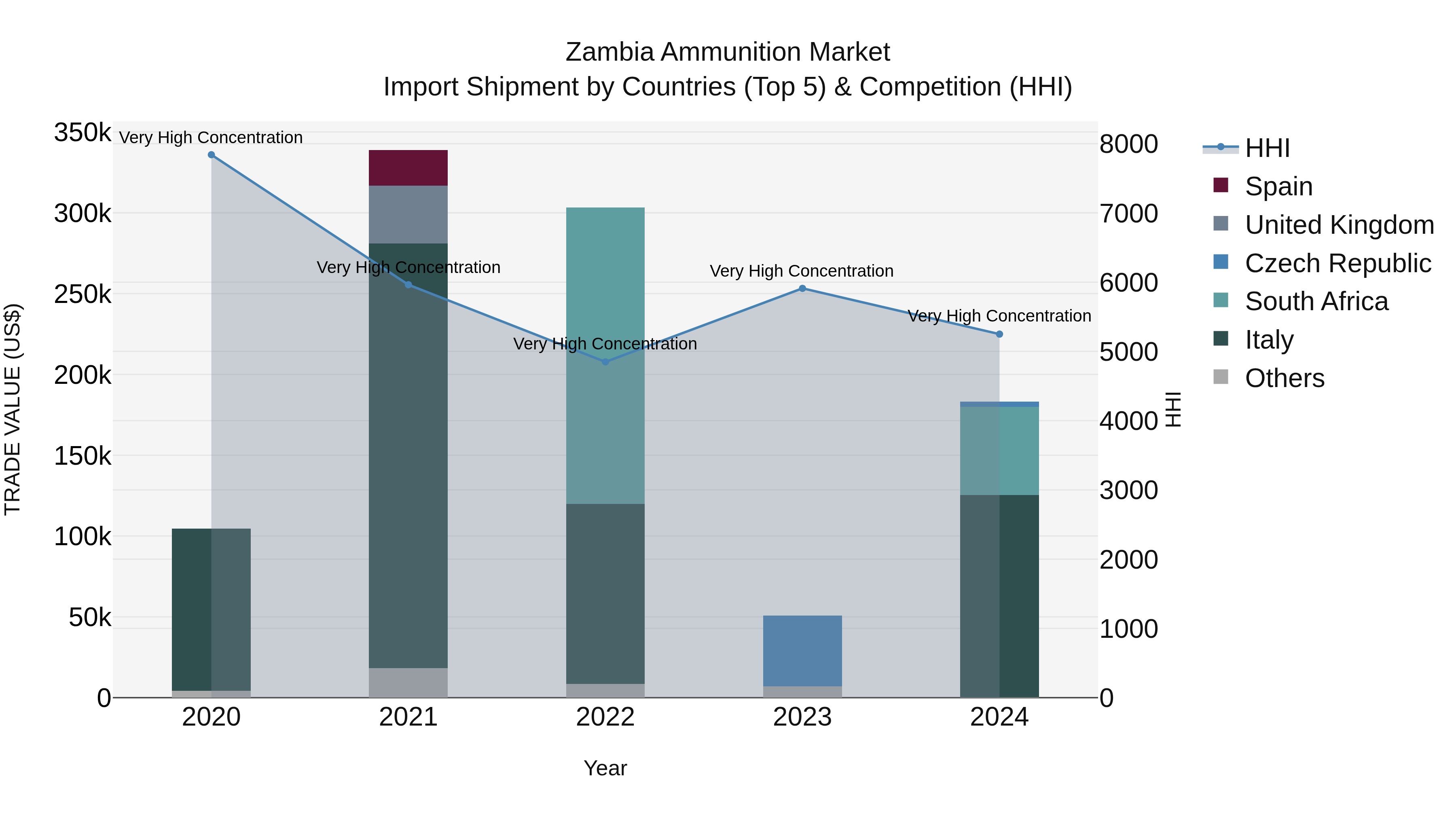 Zambia Ammunition Market: Top 5 Importing Countries and Market Competition (HHI) Analysis