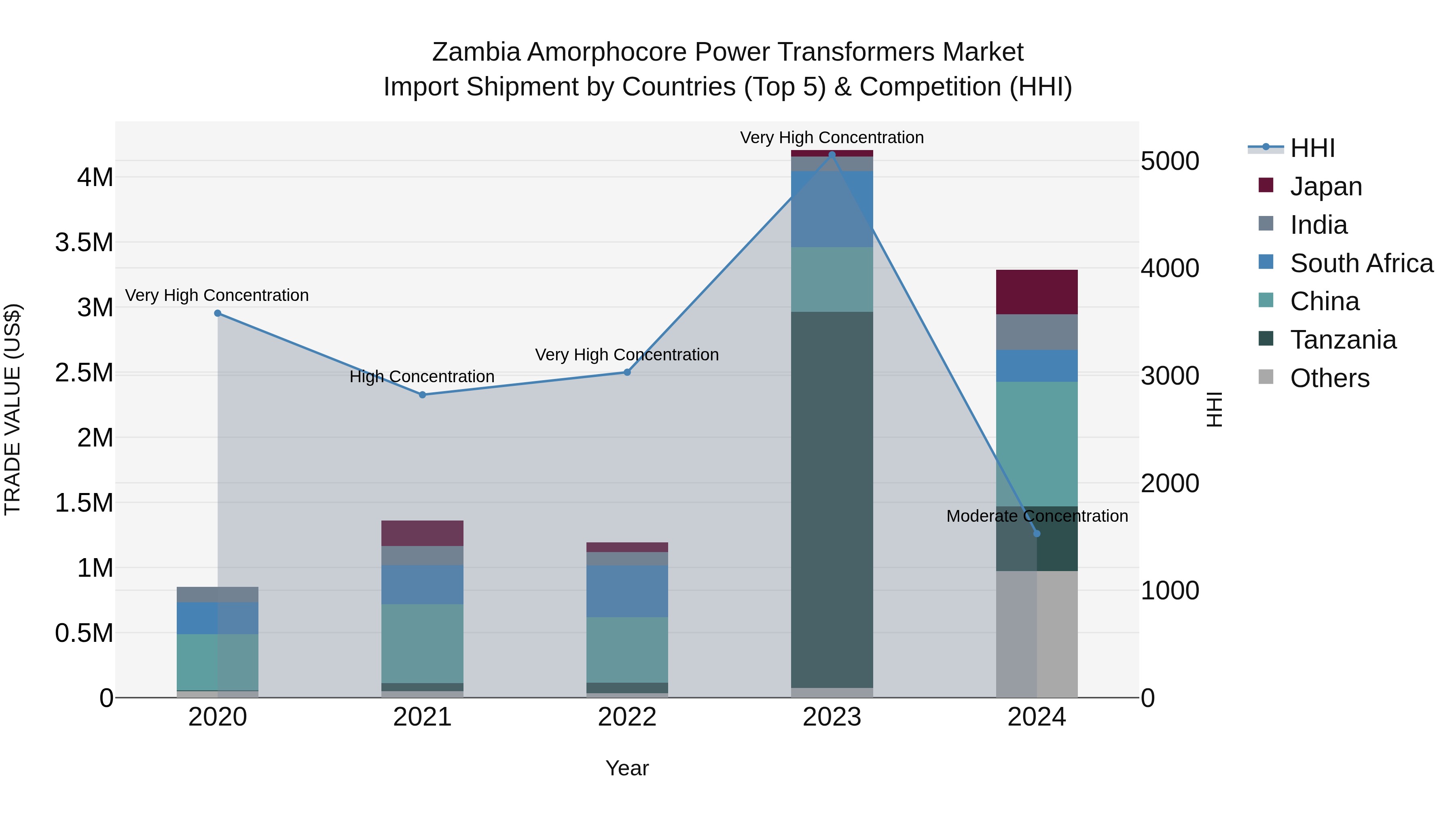 Zambia Amorphocore Power Transformers Market: Top 5 Importing Countries and Market Competition (HHI) Analysis
