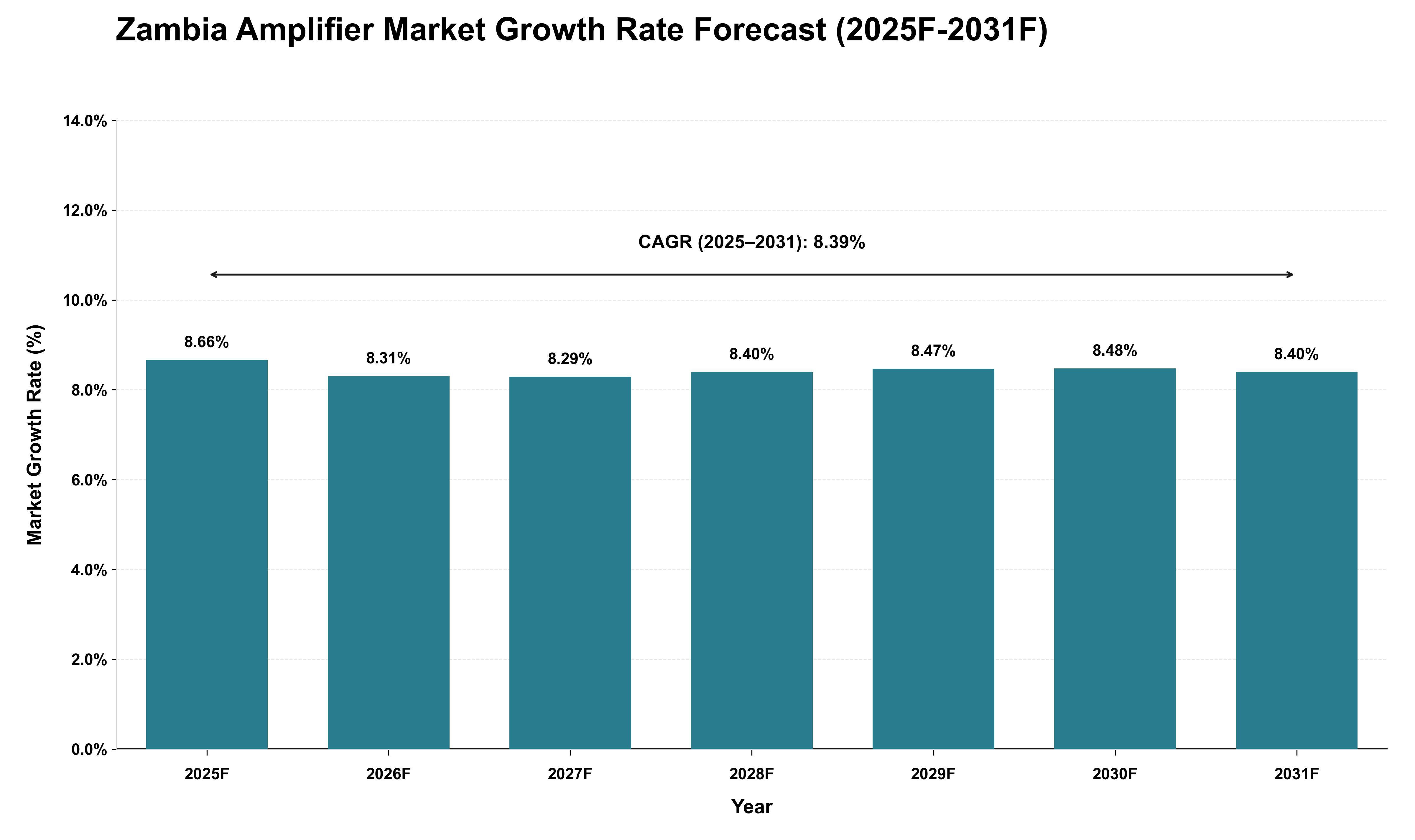 Zambia Amplifier Market Growth Rate Analysis (2025 - 2031)