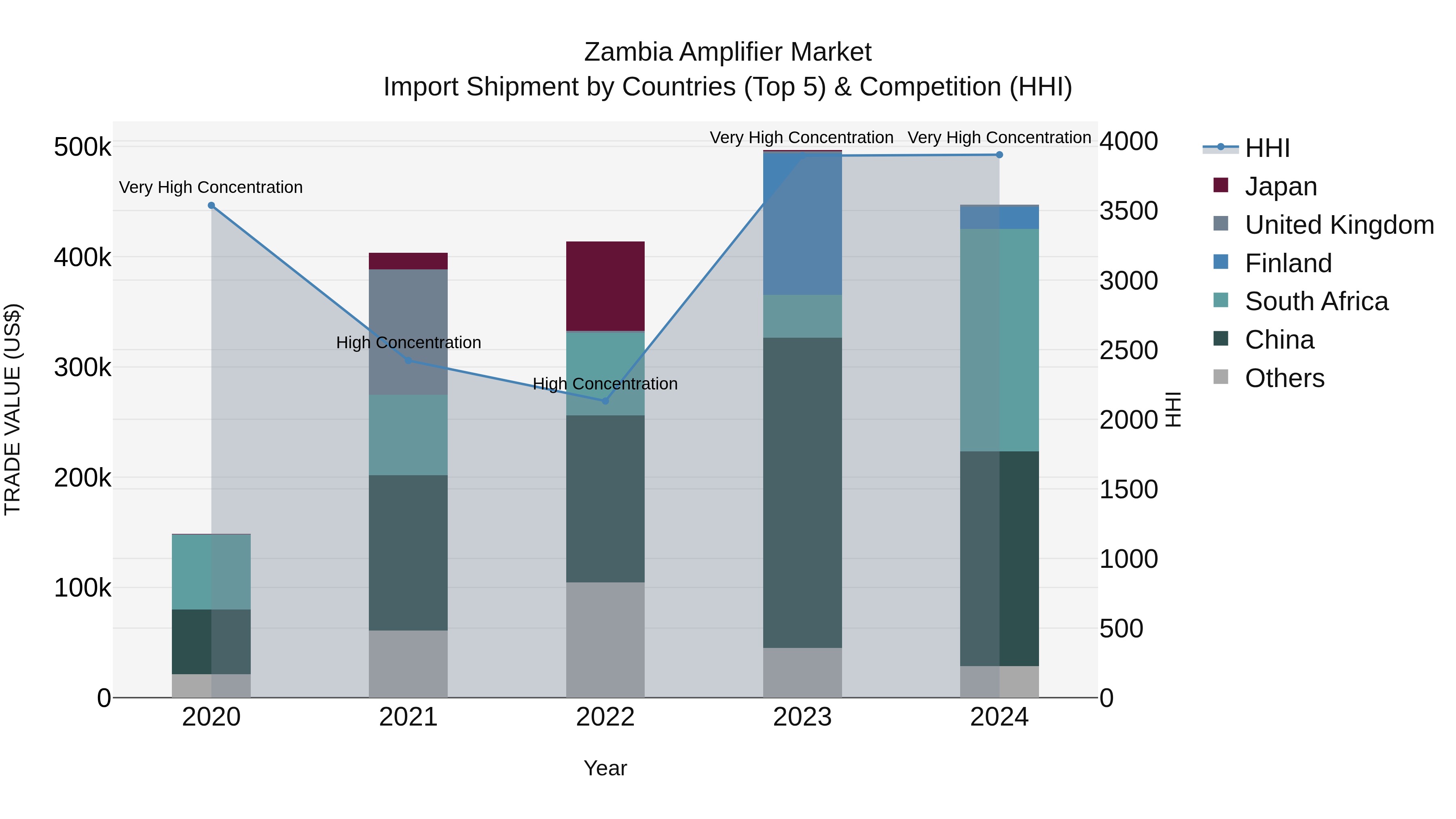 Zambia Amplifier Market: Top 5 Importing Countries and Market Competition (HHI) Analysis