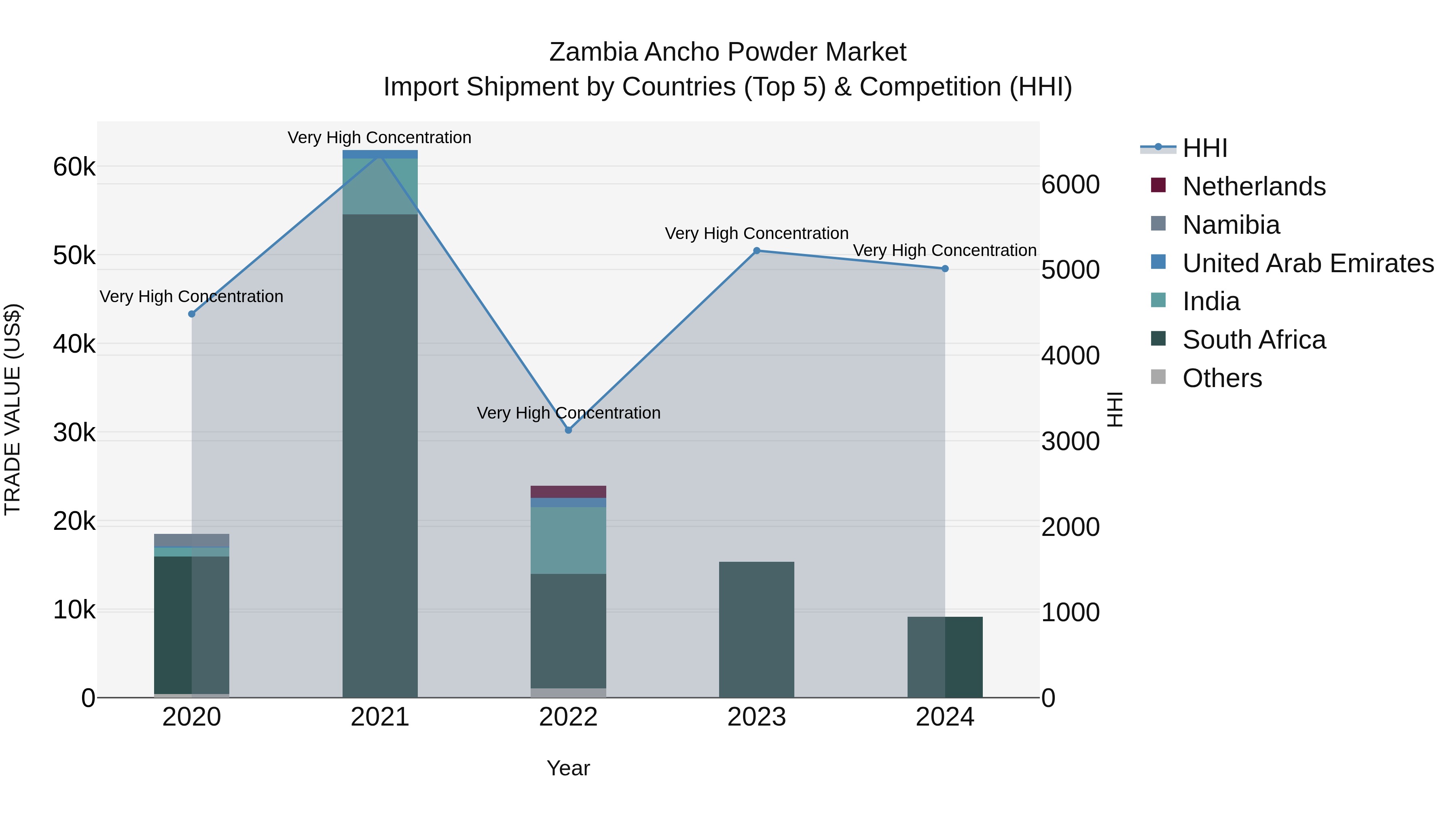Zambia Ancho Powder Market: Top 5 Importing Countries and Market Competition (HHI) Analysis