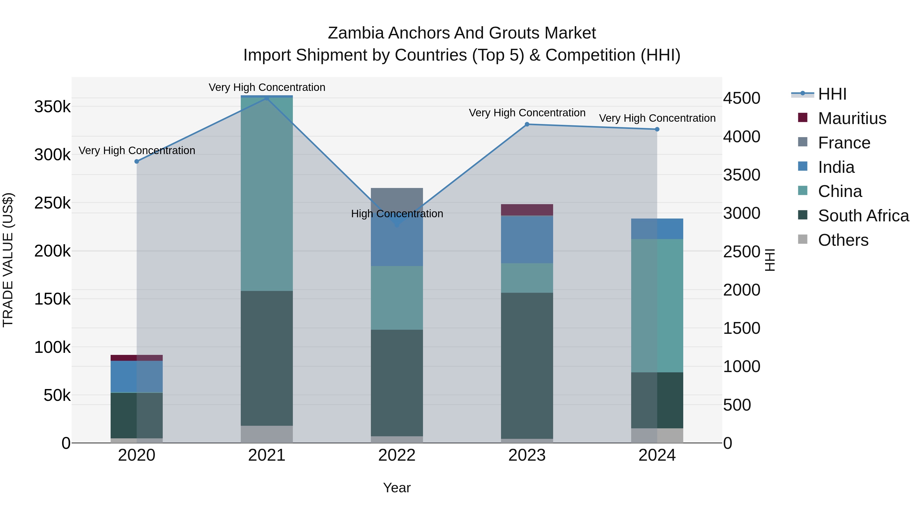 Zambia Anchors and Grouts Market: Top 5 Importing Countries and Market Competition (HHI) Analysis