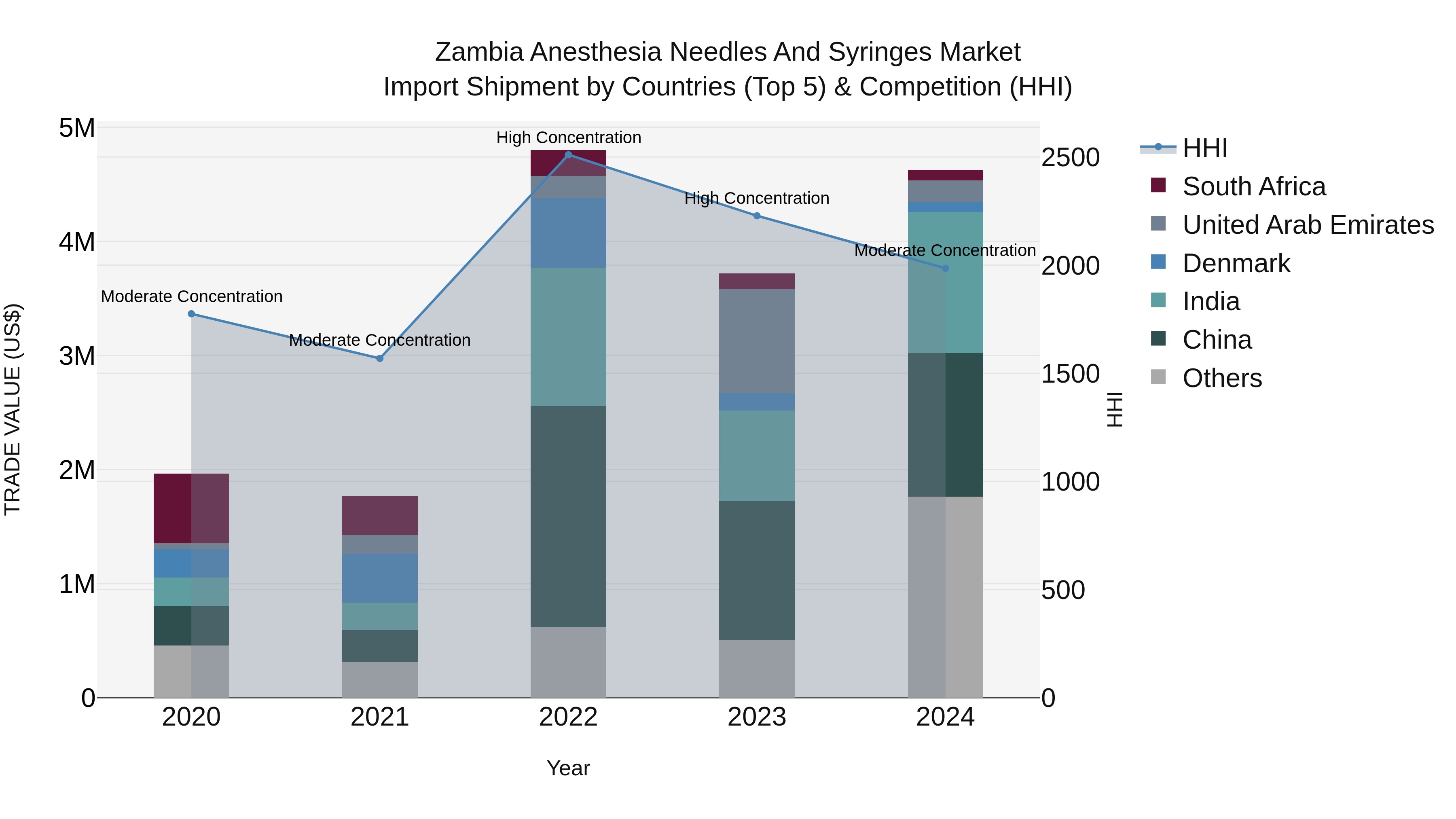 Zambia Anesthesia Needles and Syringes Market: Top 5 Importing Countries and Market Competition (HHI) Analysis