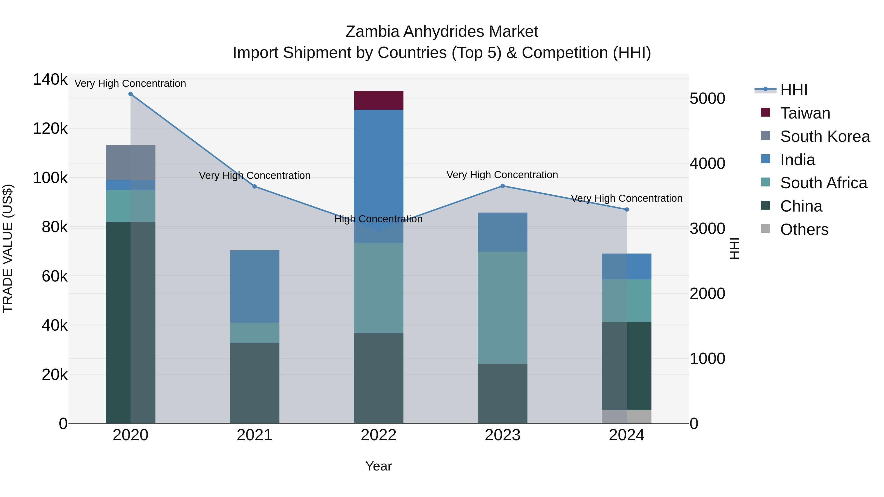 Zambia Anhydrides Market: Top 5 Importing Countries and Market Competition (HHI) Analysis