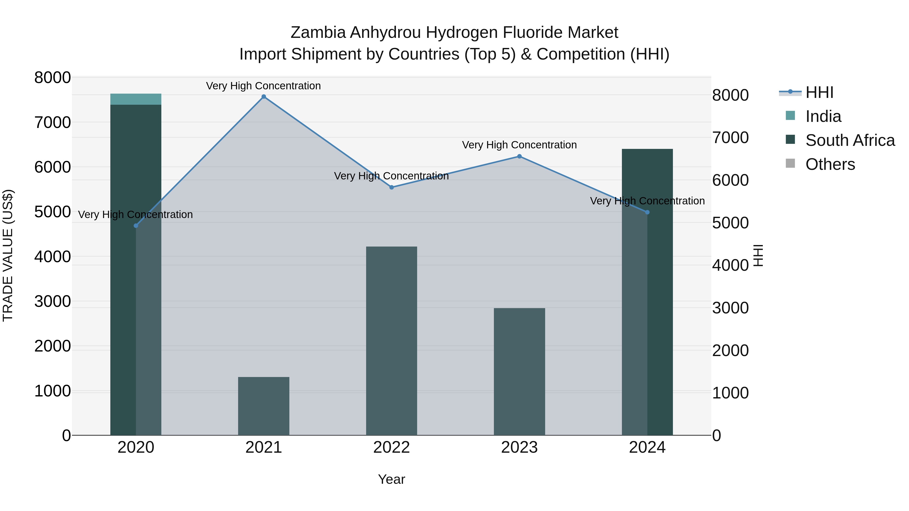 Zambia Anhydrou Hydrogen Fluoride Market: Top 5 Importing Countries and Market Competition (HHI) Analysis
