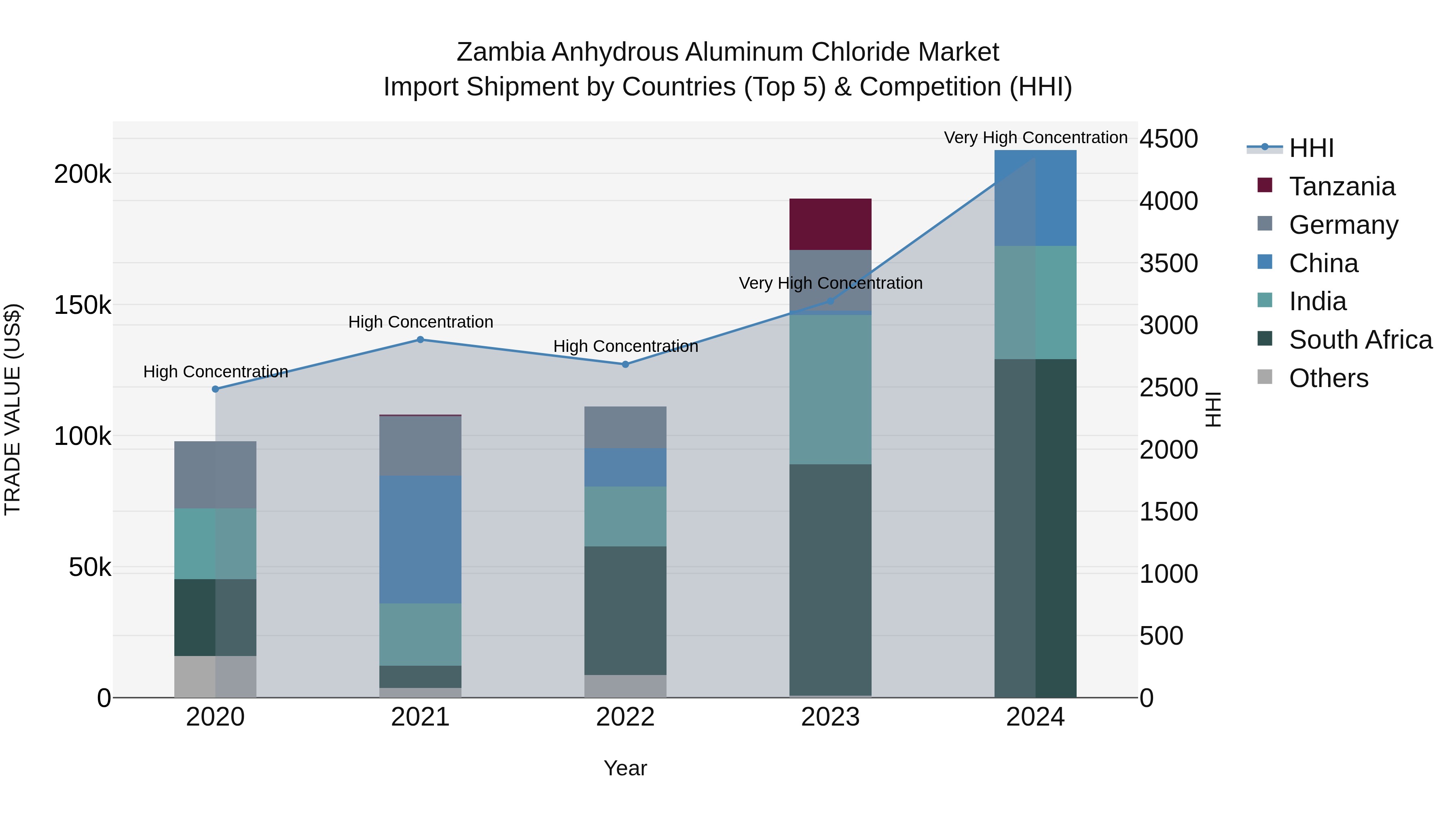 Zambia Anhydrous Aluminum Chloride Market: Top 5 Importing Countries and Market Competition (HHI) Analysis