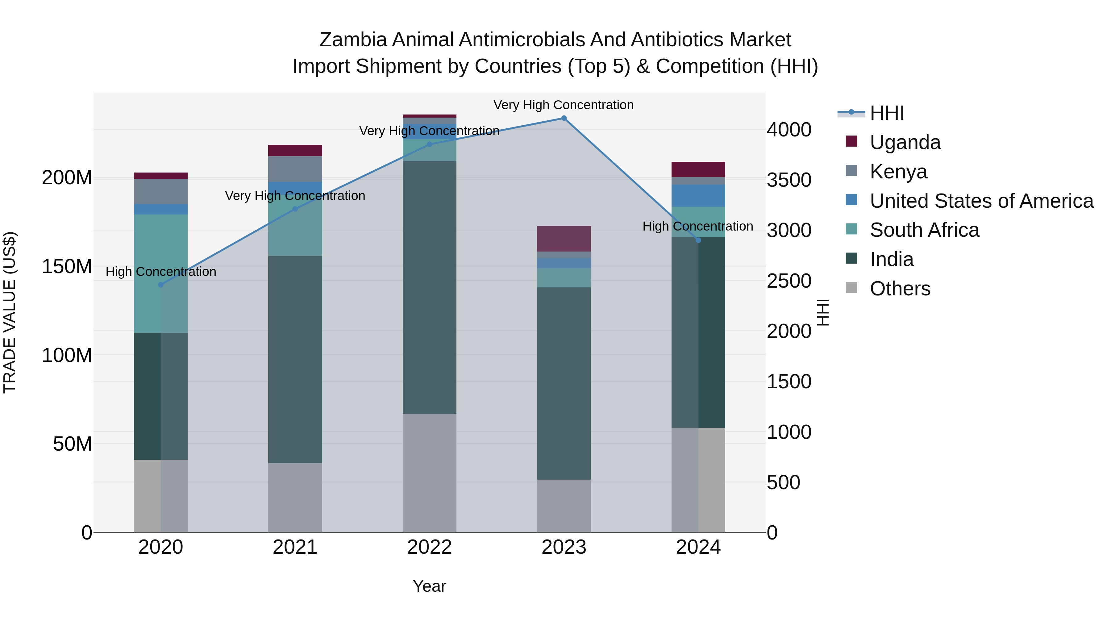 Zambia Animal Antimicrobials and Antibiotics Market: Top 5 Importing Countries and Market Competition (HHI) Analysis