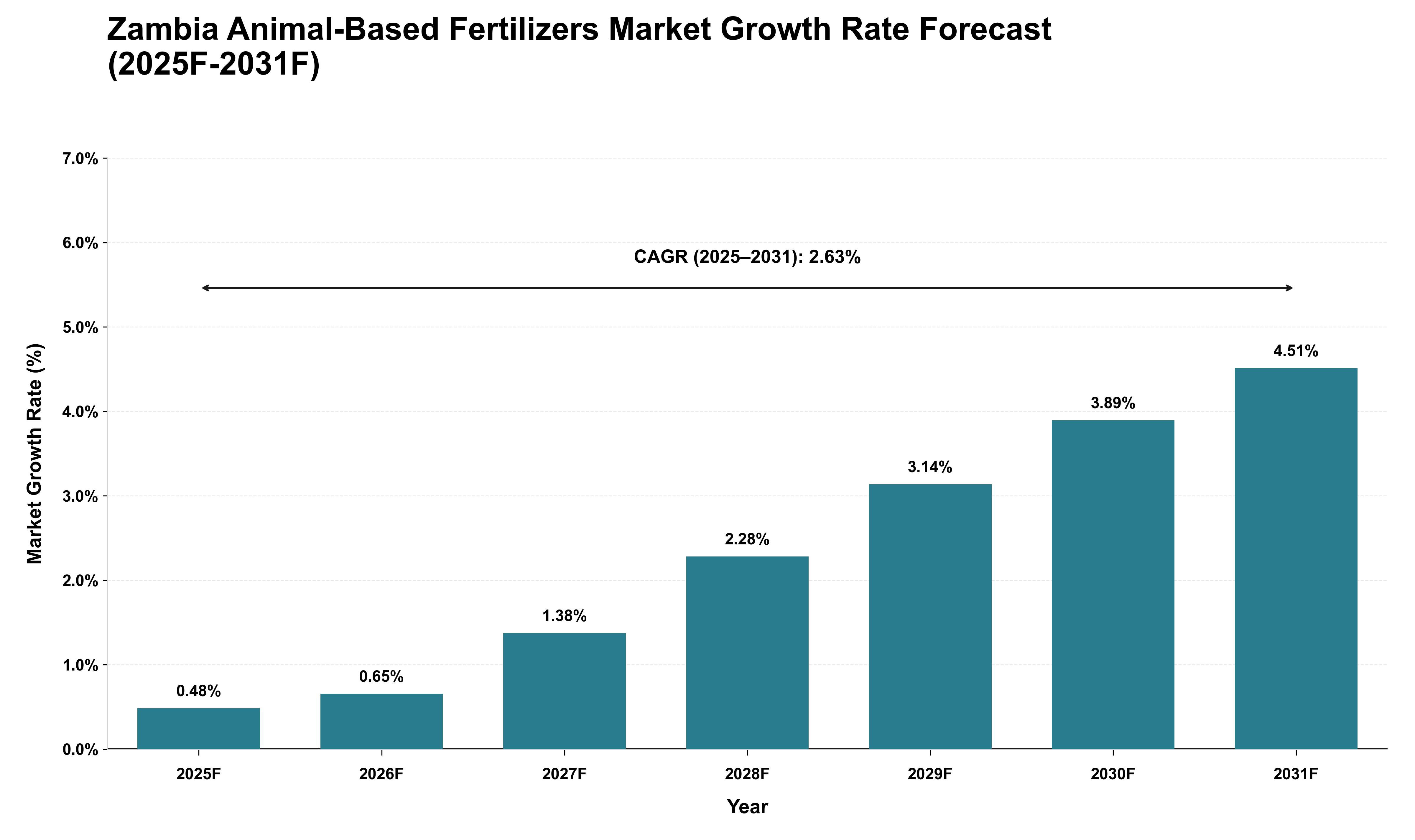 Zambia Animal-Based Fertilizers Market Growth Rate Analysis (2025 - 2031)