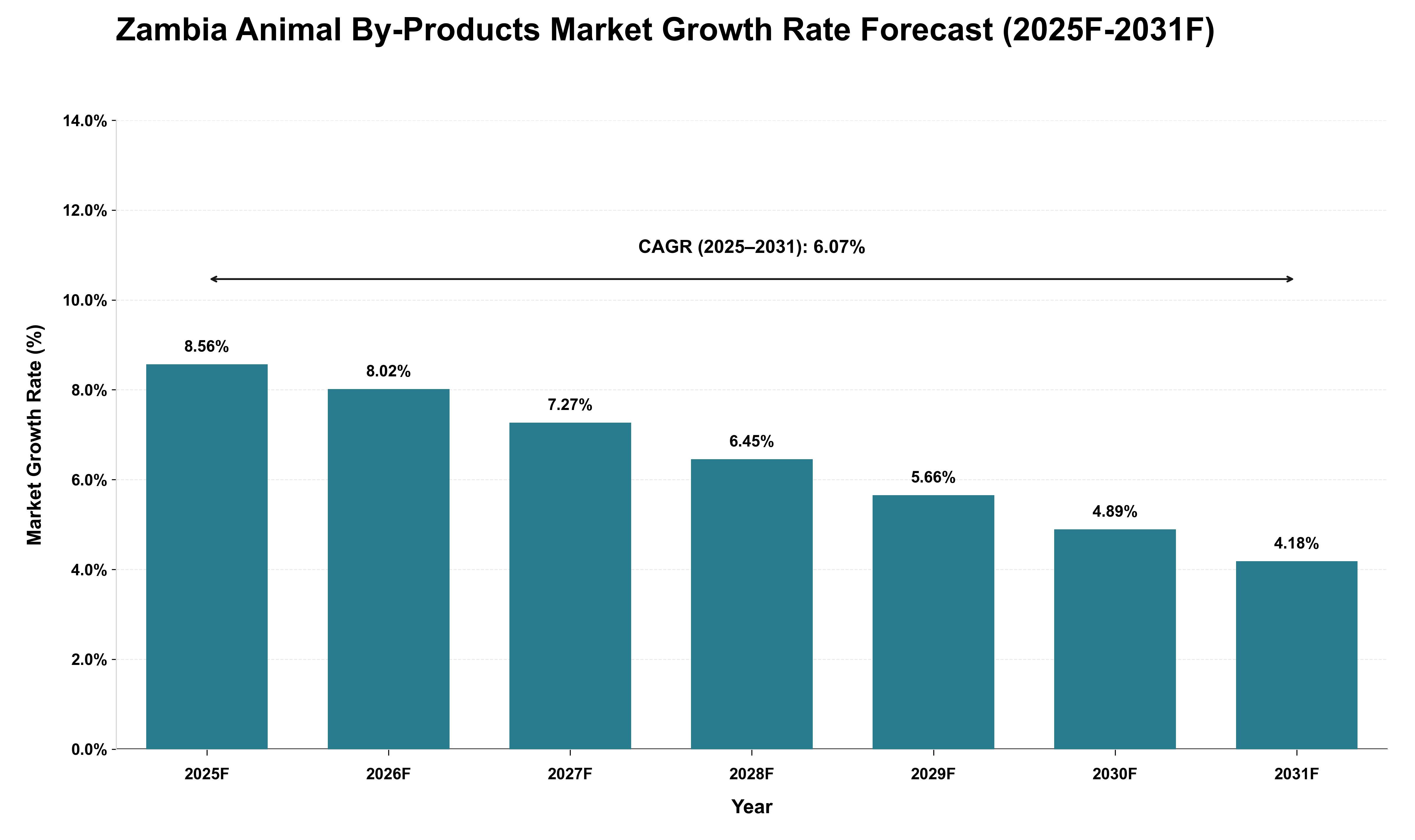 Zambia Animal By-Products Market Growth Rate Analysis (2025 - 2031)