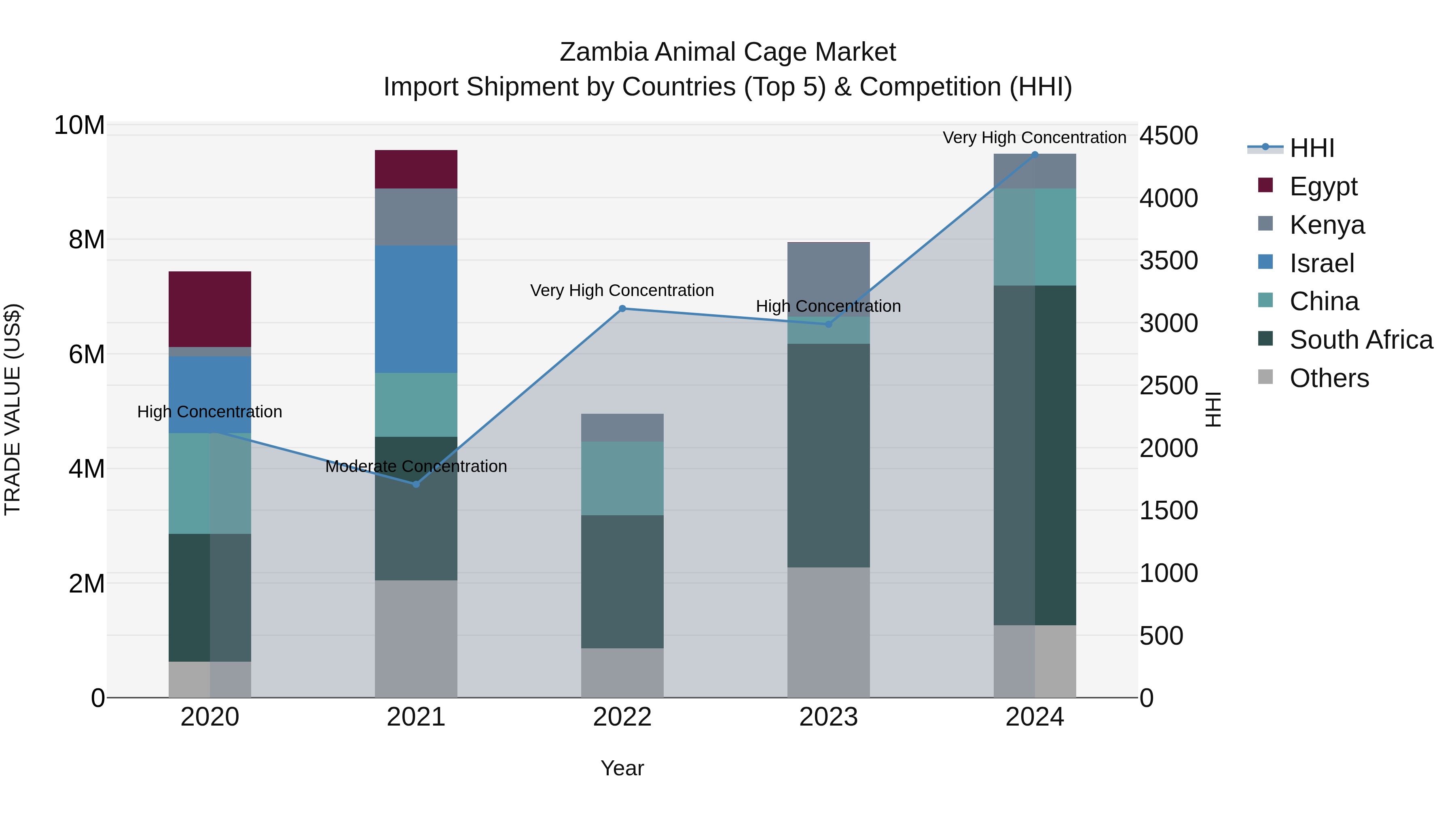 Zambia Animal Cage Market: Top 5 Importing Countries and Market Competition (HHI) Analysis