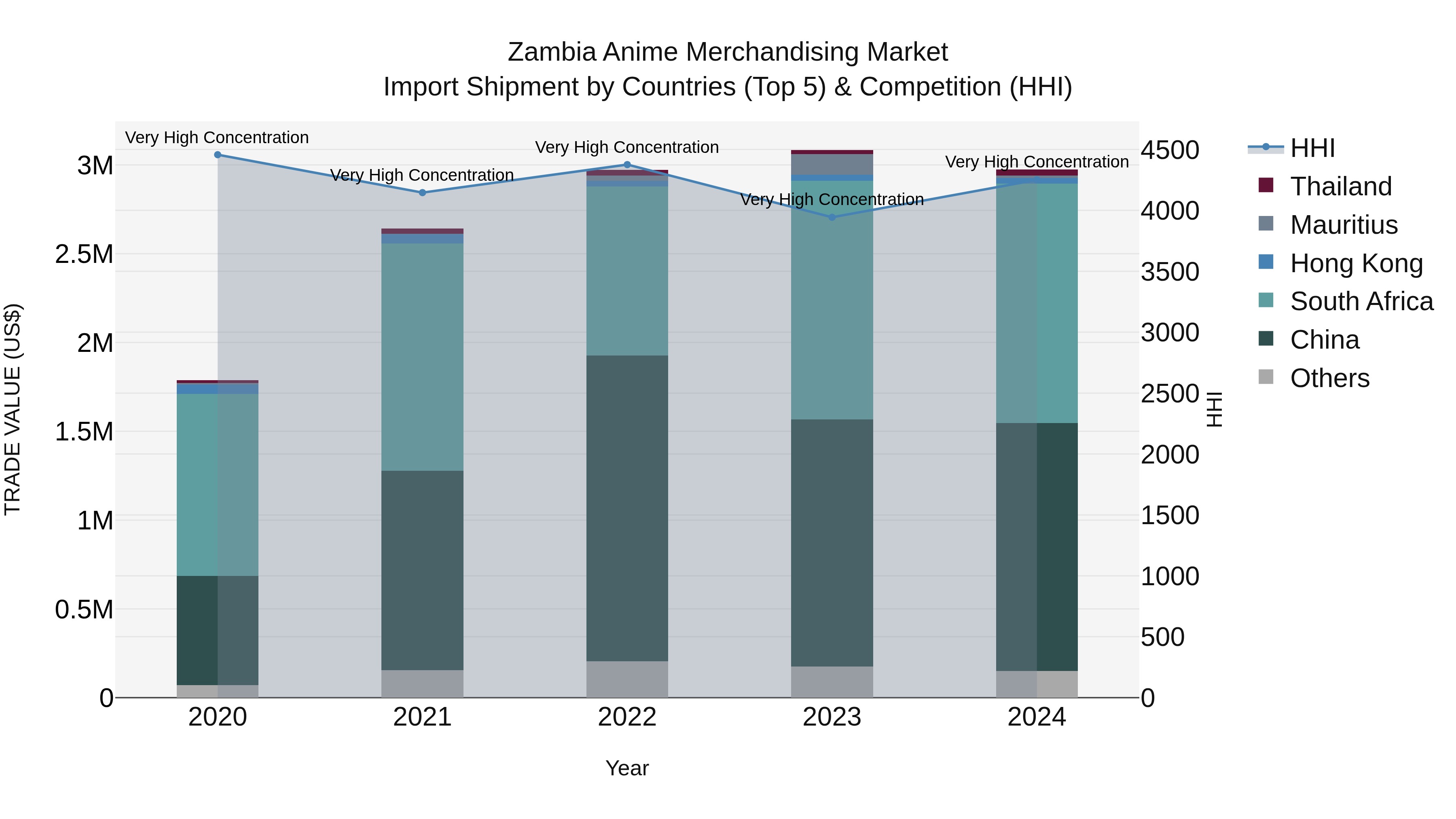 Zambia Anime Merchandising Market: Top 5 Importing Countries and Market Competition (HHI) Analysis