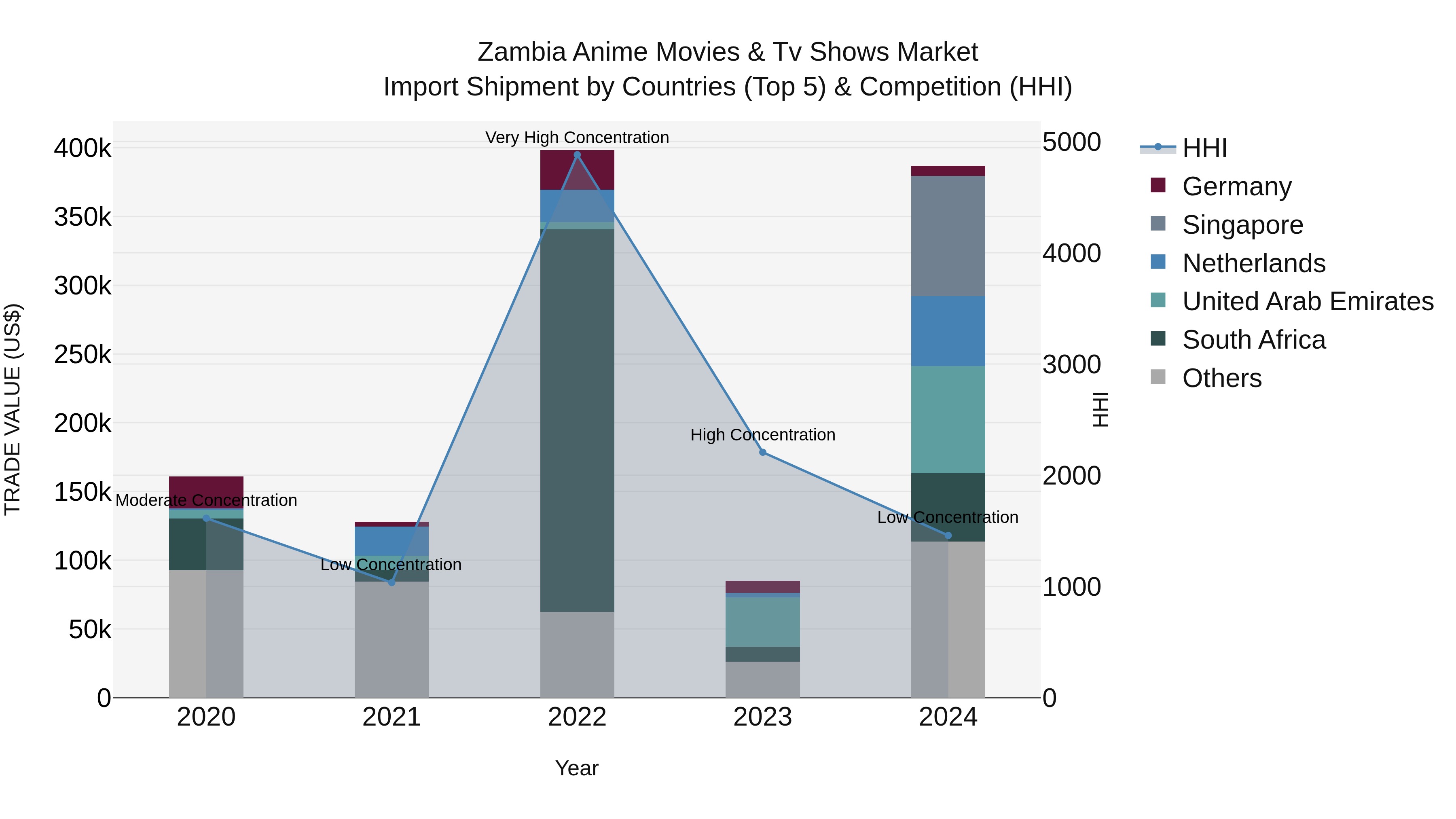 Zambia Anime Movies & Tv Shows Market: Top 5 Importing Countries and Market Competition (HHI) Analysis