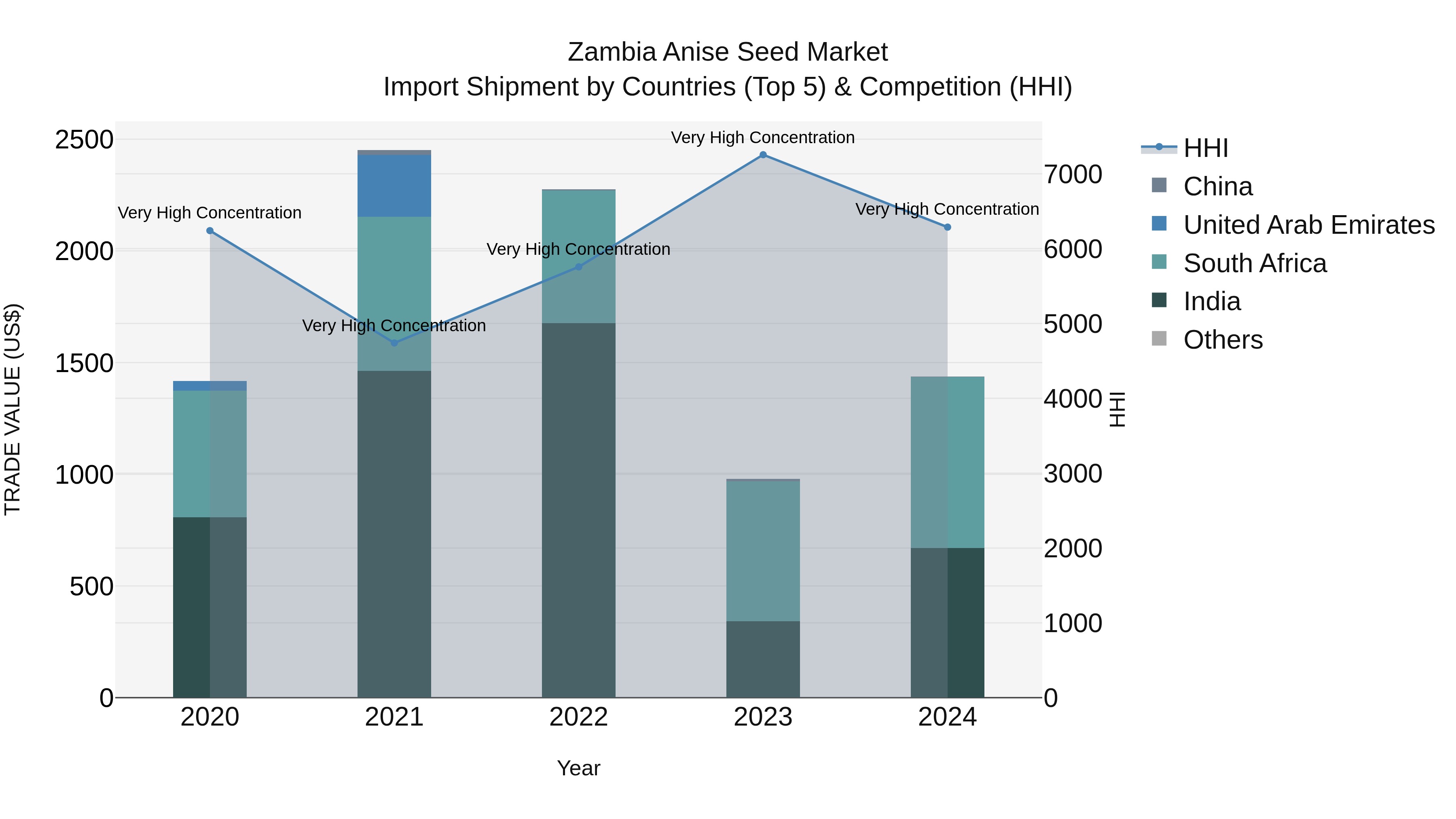 Zambia Anise Seed Market: Top 5 Importing Countries and Market Competition (HHI) Analysis