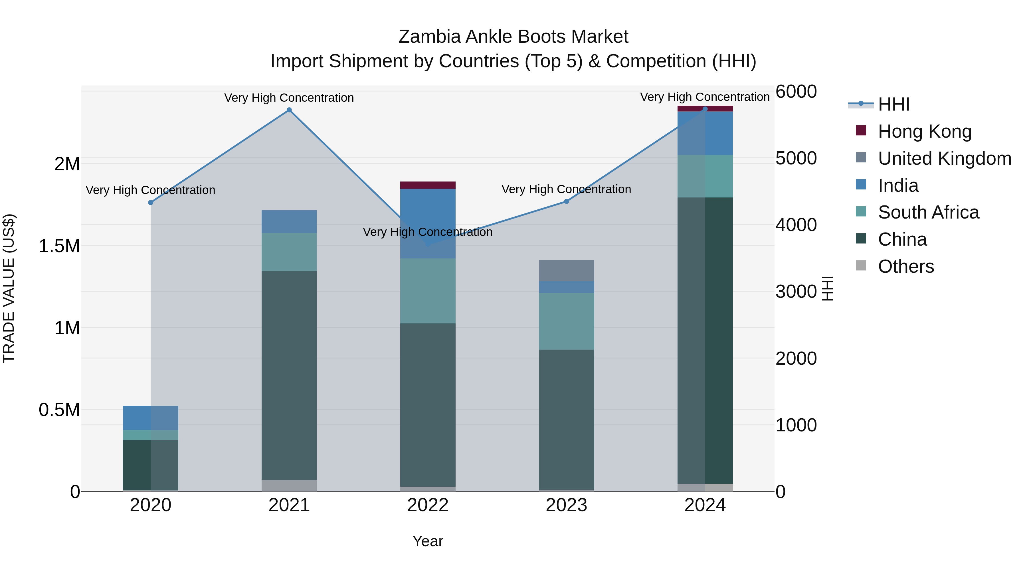 Zambia Ankle Boots Market: Top 5 Importing Countries and Market Competition (HHI) Analysis