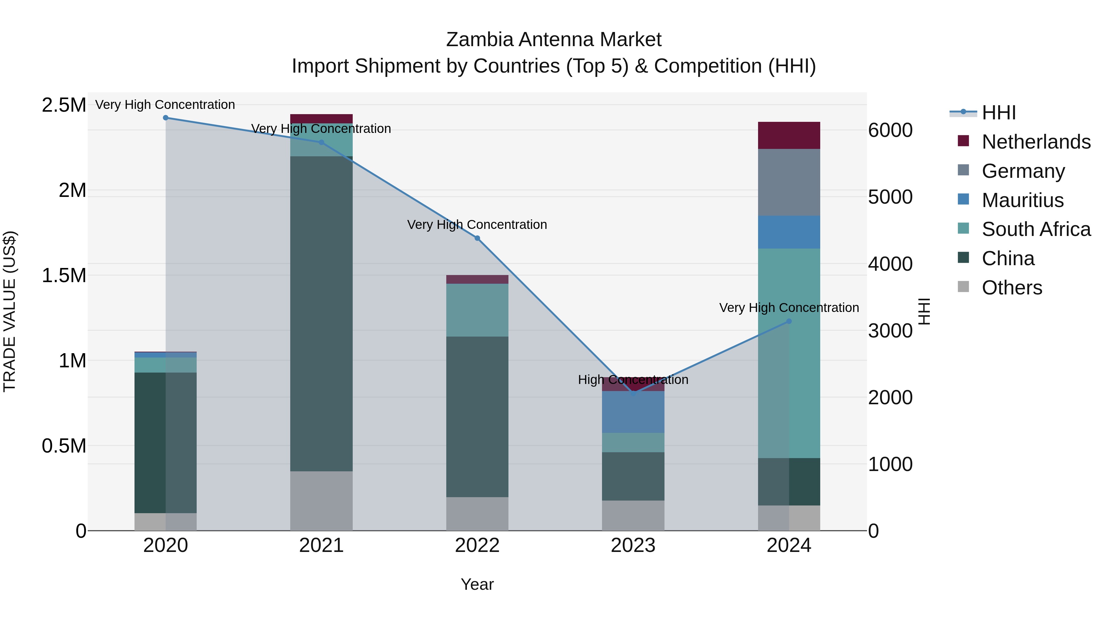 Zambia Antenna Market: Top 5 Importing Countries and Market Competition (HHI) Analysis