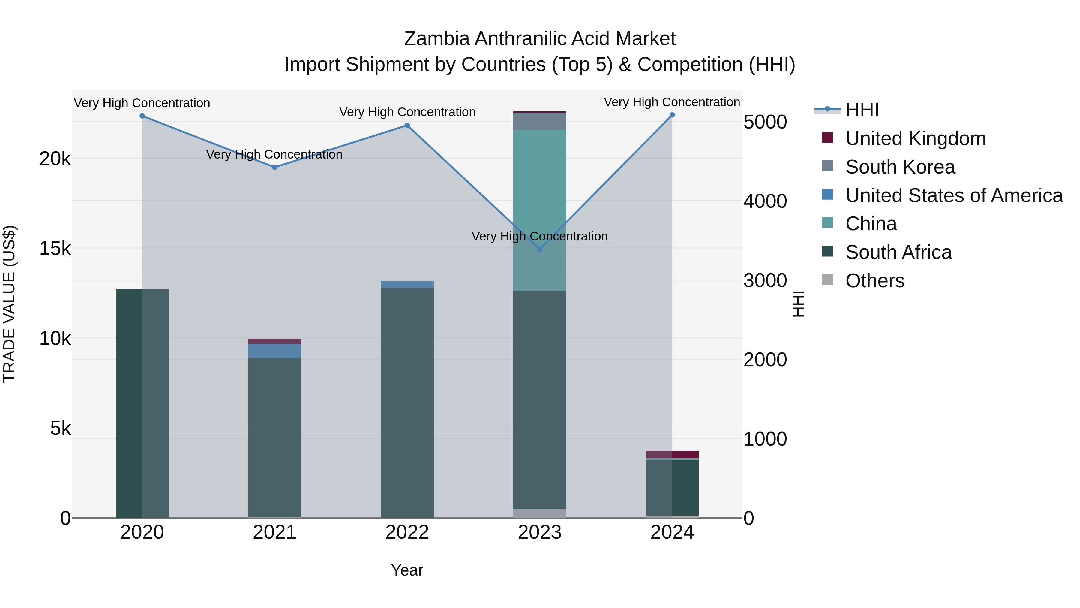 Zambia Anthranilic Acid Market: Top 5 Importing Countries and Market Competition (HHI) Analysis