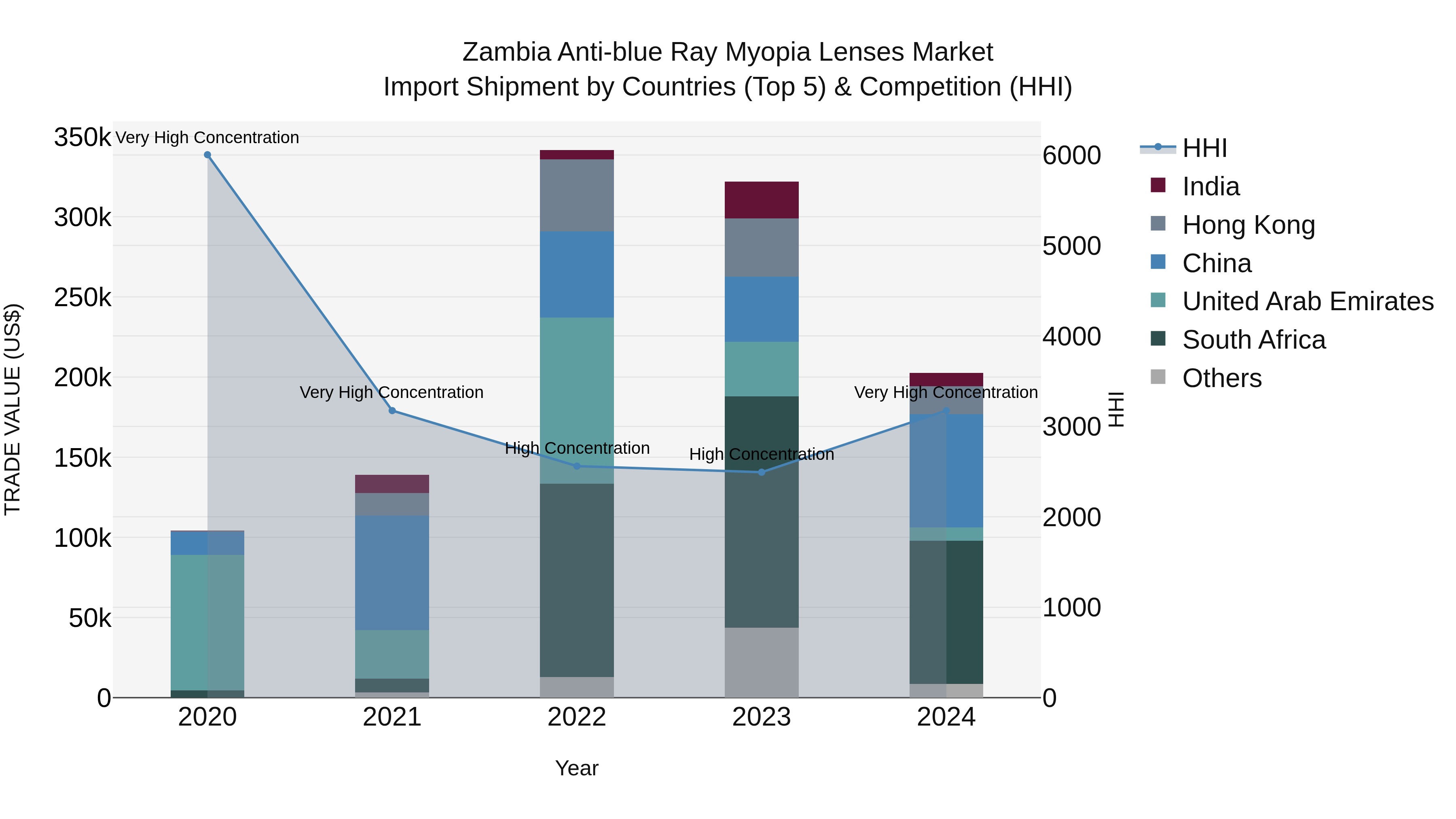 Zambia Anti-blue Ray Myopia Lenses Market: Top 5 Importing Countries and Market Competition (HHI) Analysis