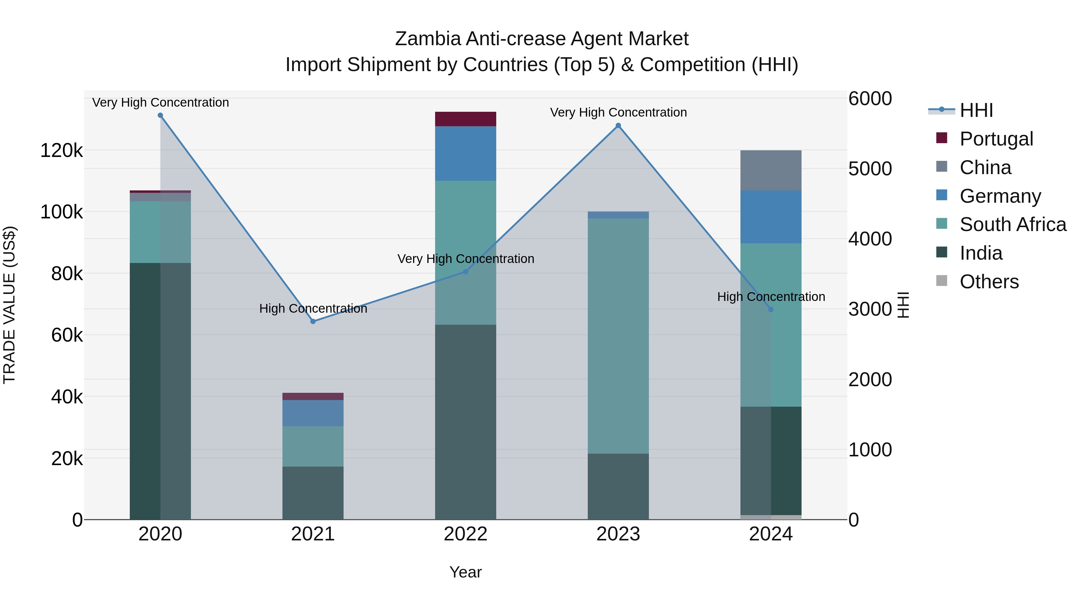 Zambia Anti-crease Agent Market: Top 5 Importing Countries and Market Competition (HHI) Analysis