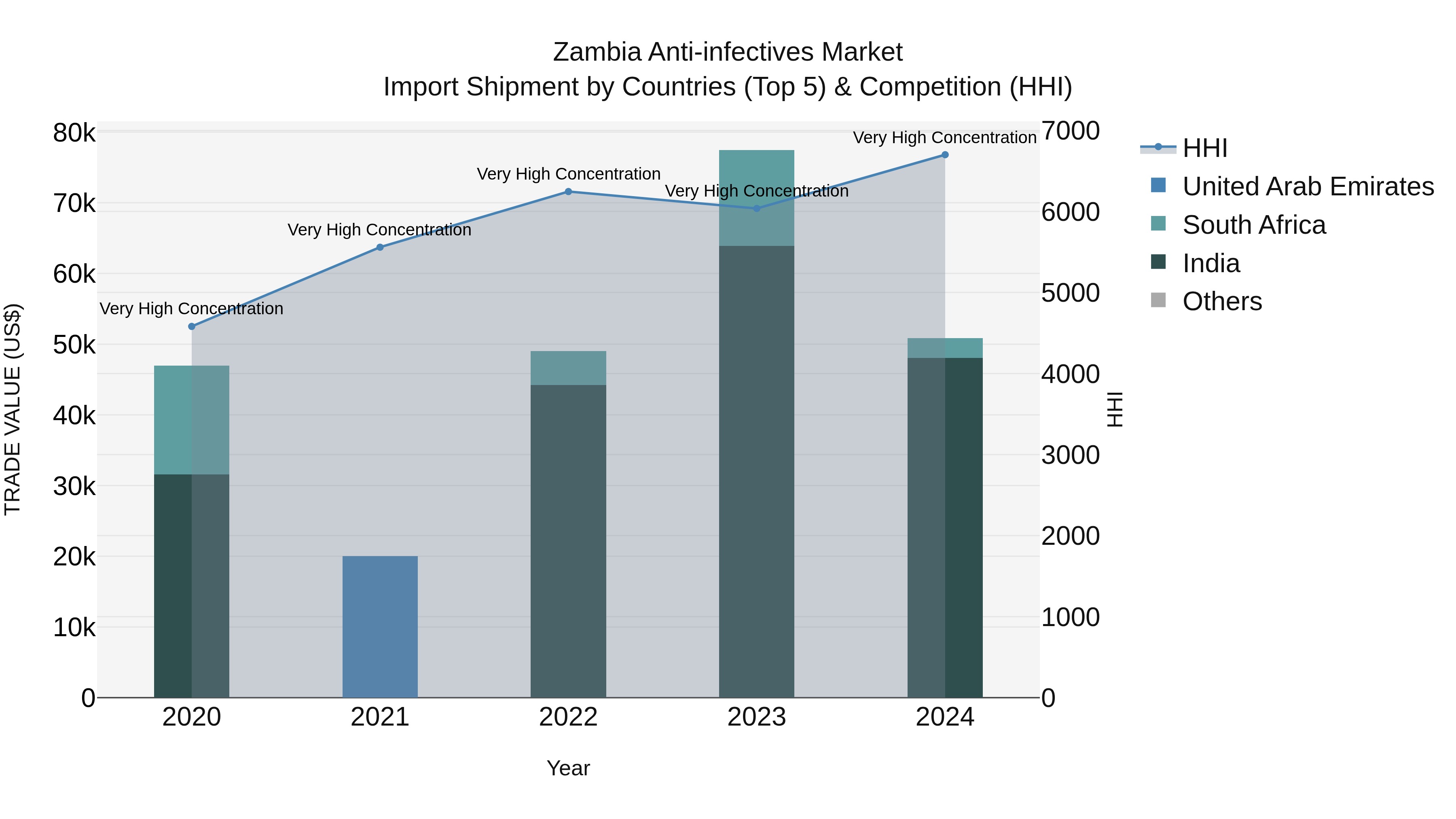 Zambia Anti-infectives Market: Top 5 Importing Countries and Market Competition (HHI) Analysis