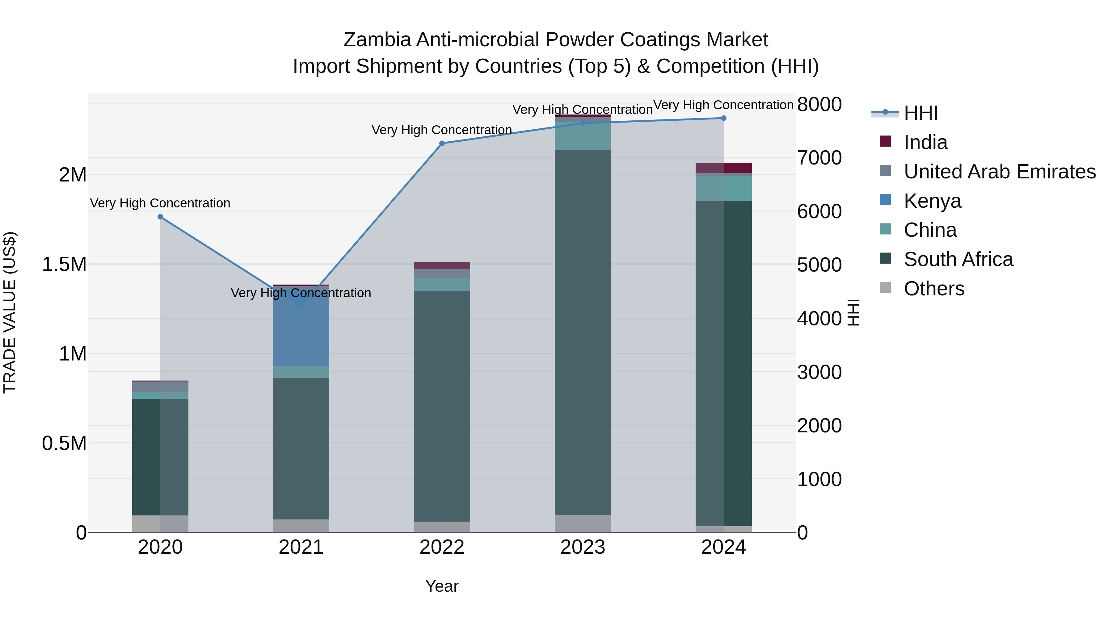 Zambia Anti-microbial Powder Coatings Market: Top 5 Importing Countries and Market Competition (HHI) Analysis
