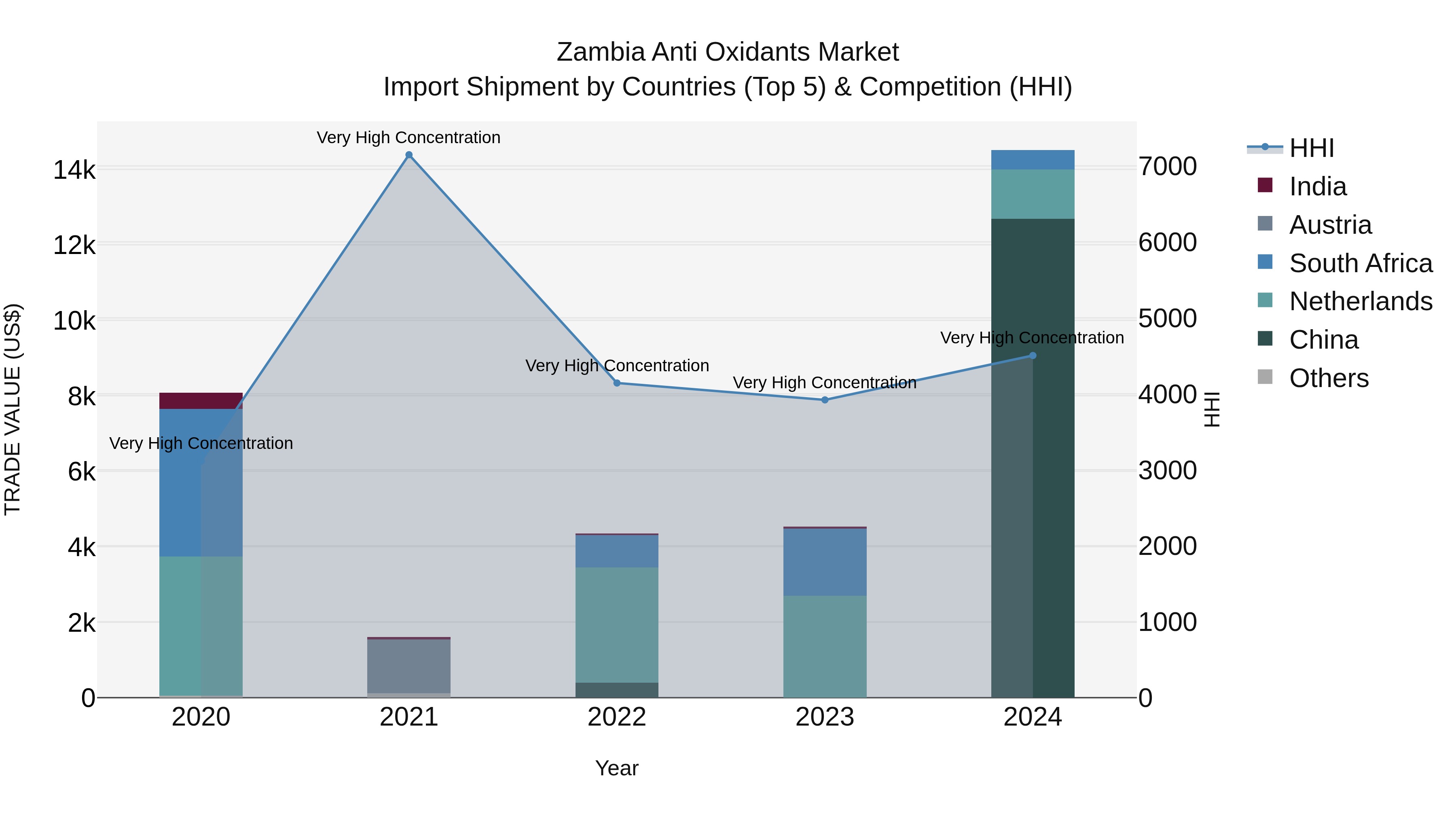 Zambia Anti Oxidants Market: Top 5 Importing Countries and Market Competition (HHI) Analysis