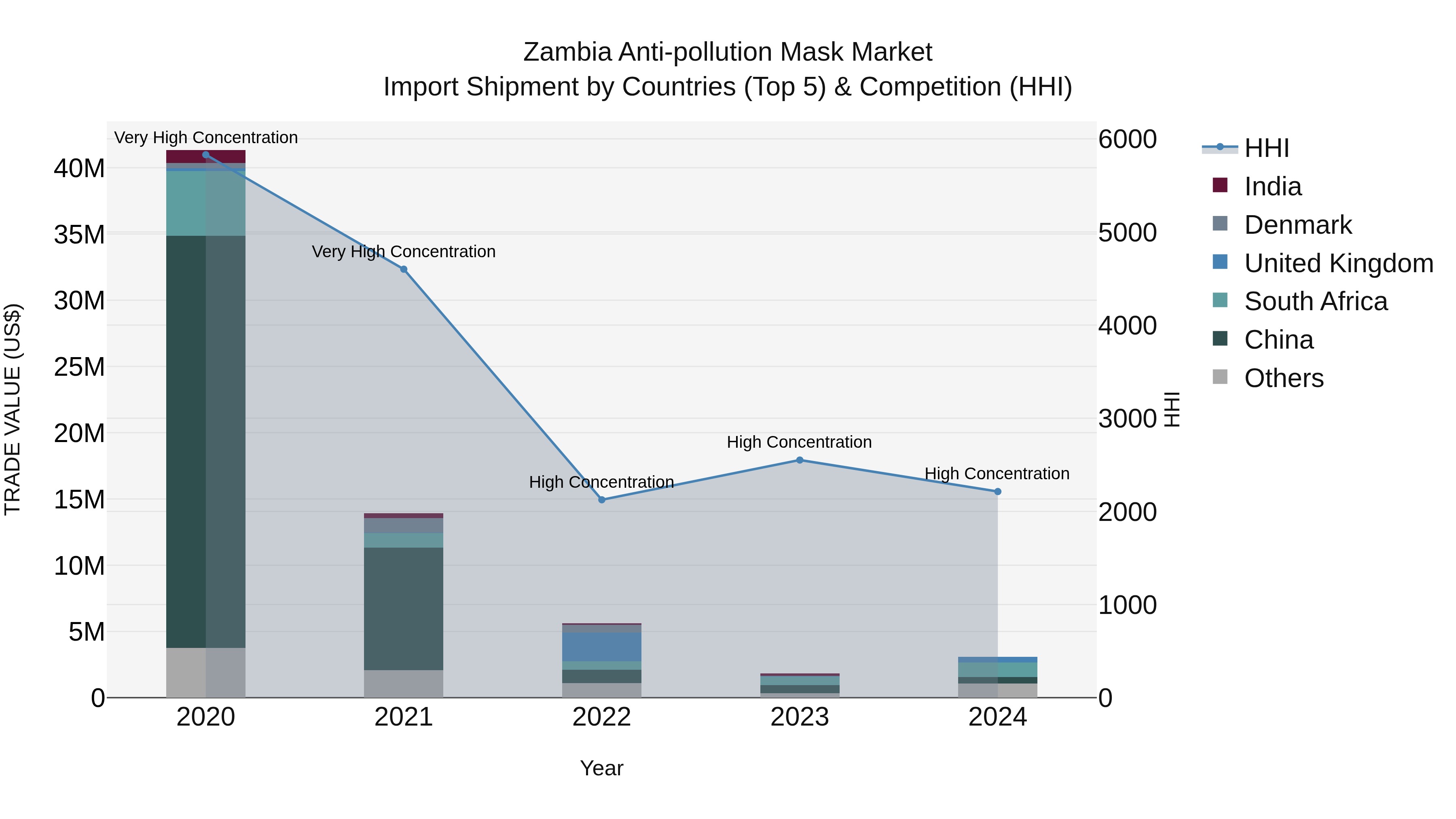 Zambia Anti-pollution Mask Market: Top 5 Importing Countries and Market Competition (HHI) Analysis