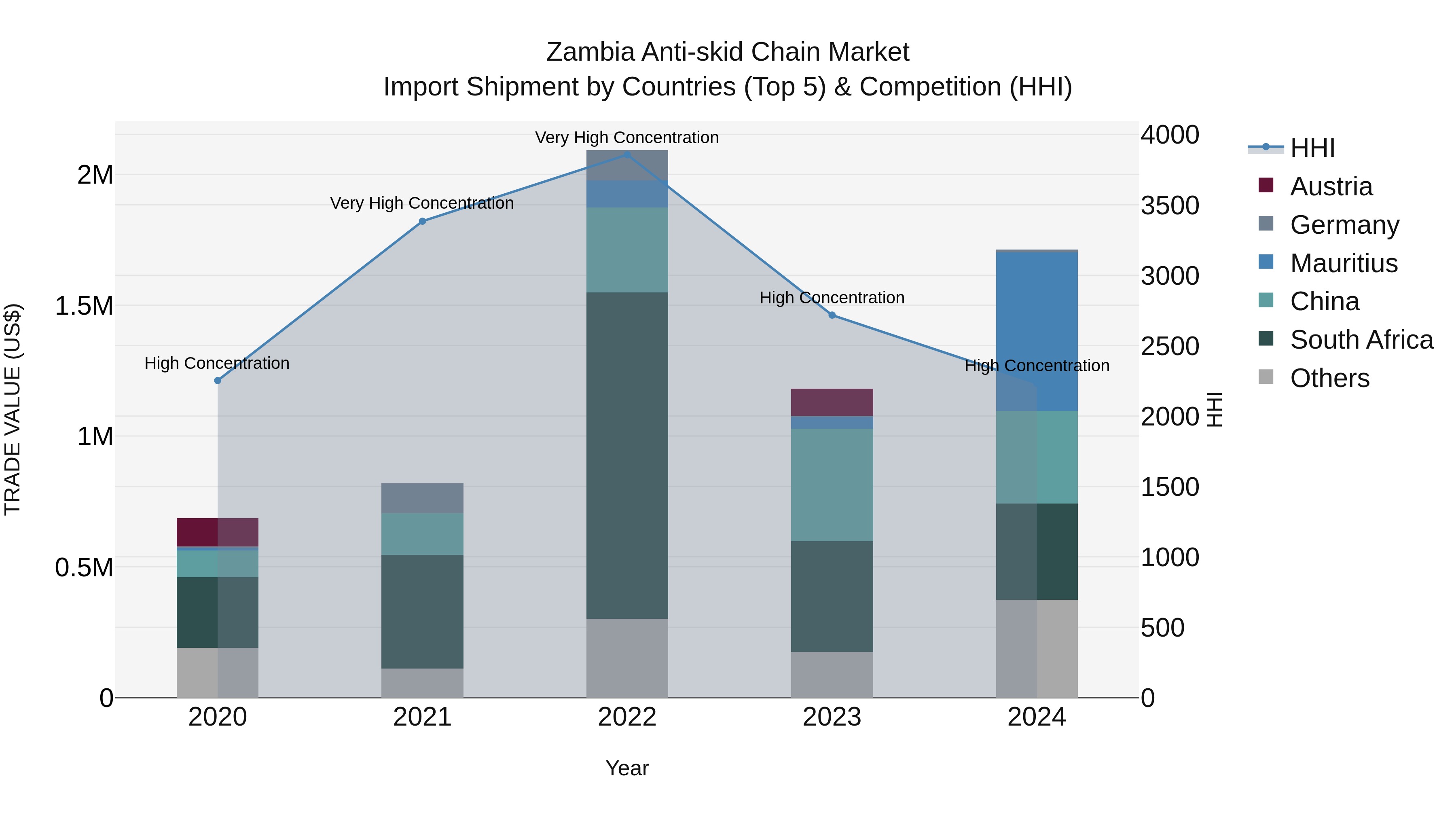 Zambia Anti-skid Chain Market: Top 5 Importing Countries and Market Competition (HHI) Analysis