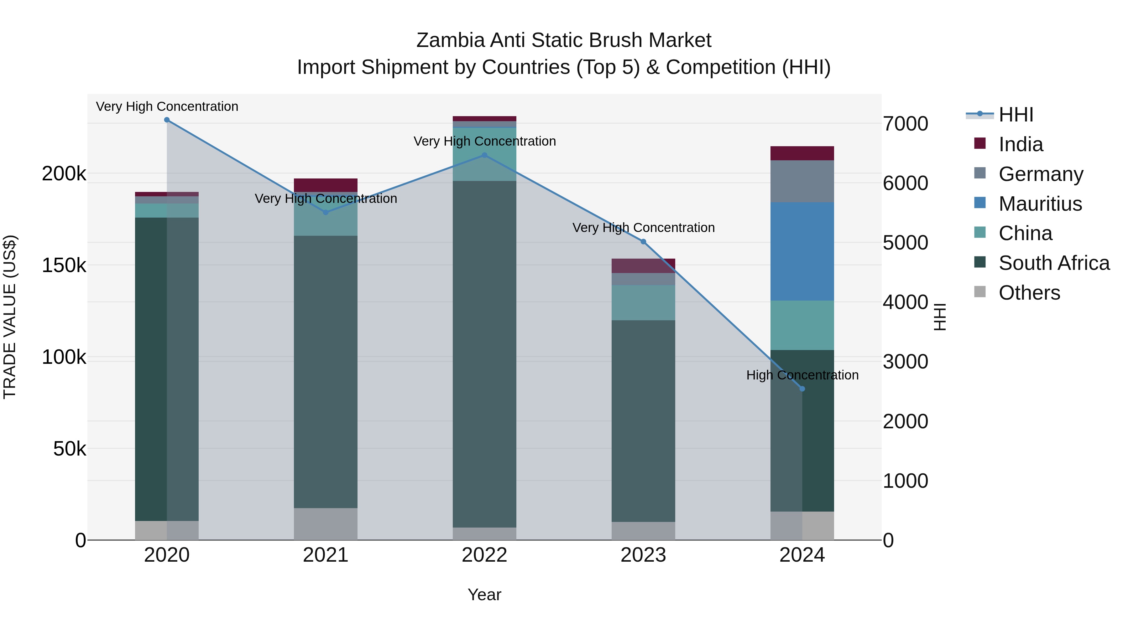 Zambia Anti Static Brush Market: Top 5 Importing Countries and Market Competition (HHI) Analysis