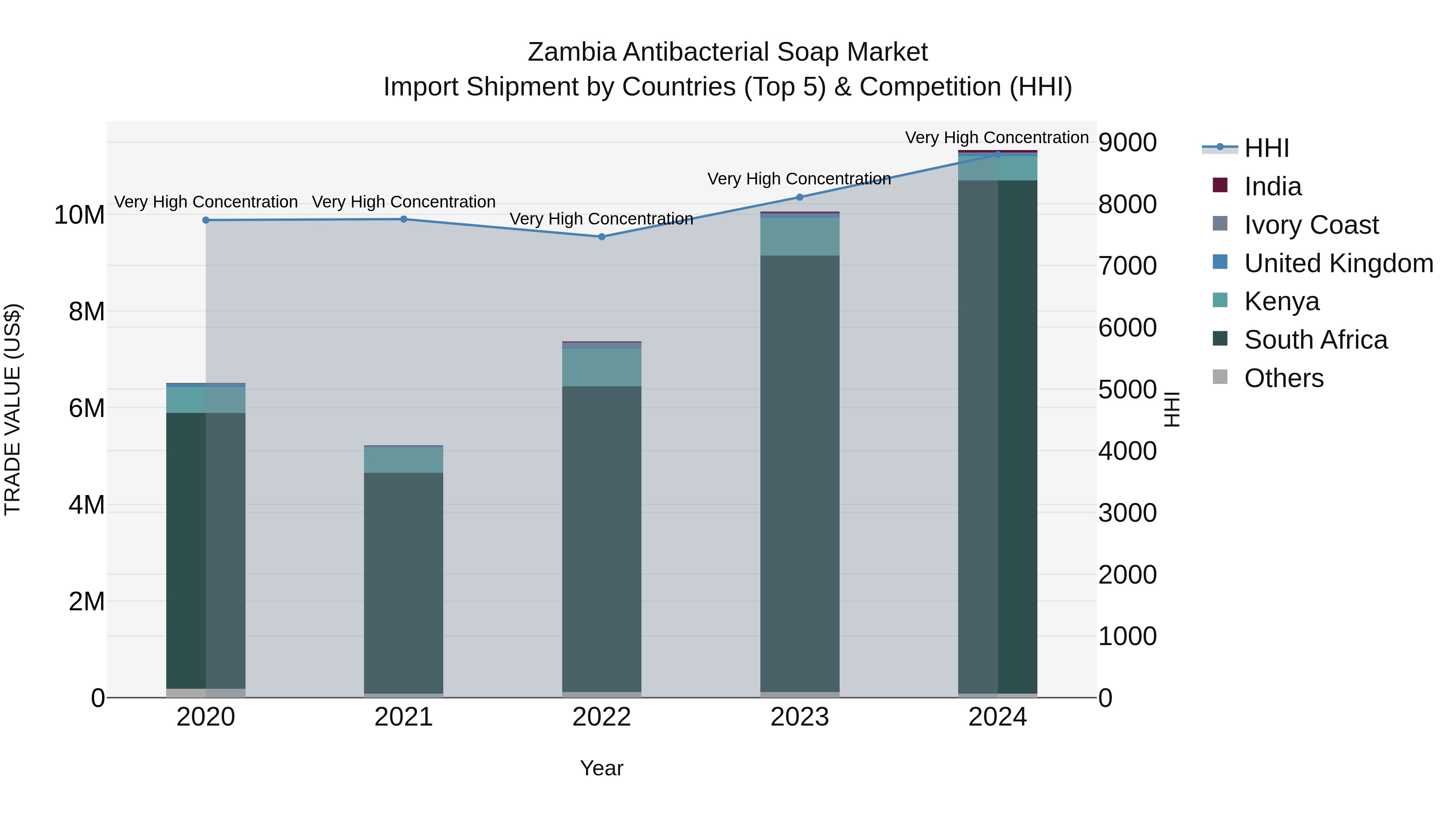 Zambia Antibacterial Soap Market: Top 5 Importing Countries and Market Competition (HHI) Analysis