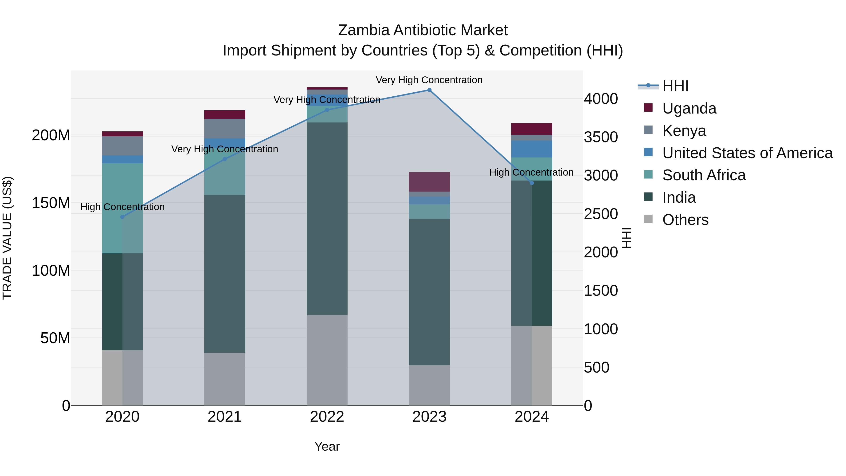 Zambia Antibiotic Market: Top 5 Importing Countries and Market Competition (HHI) Analysis
