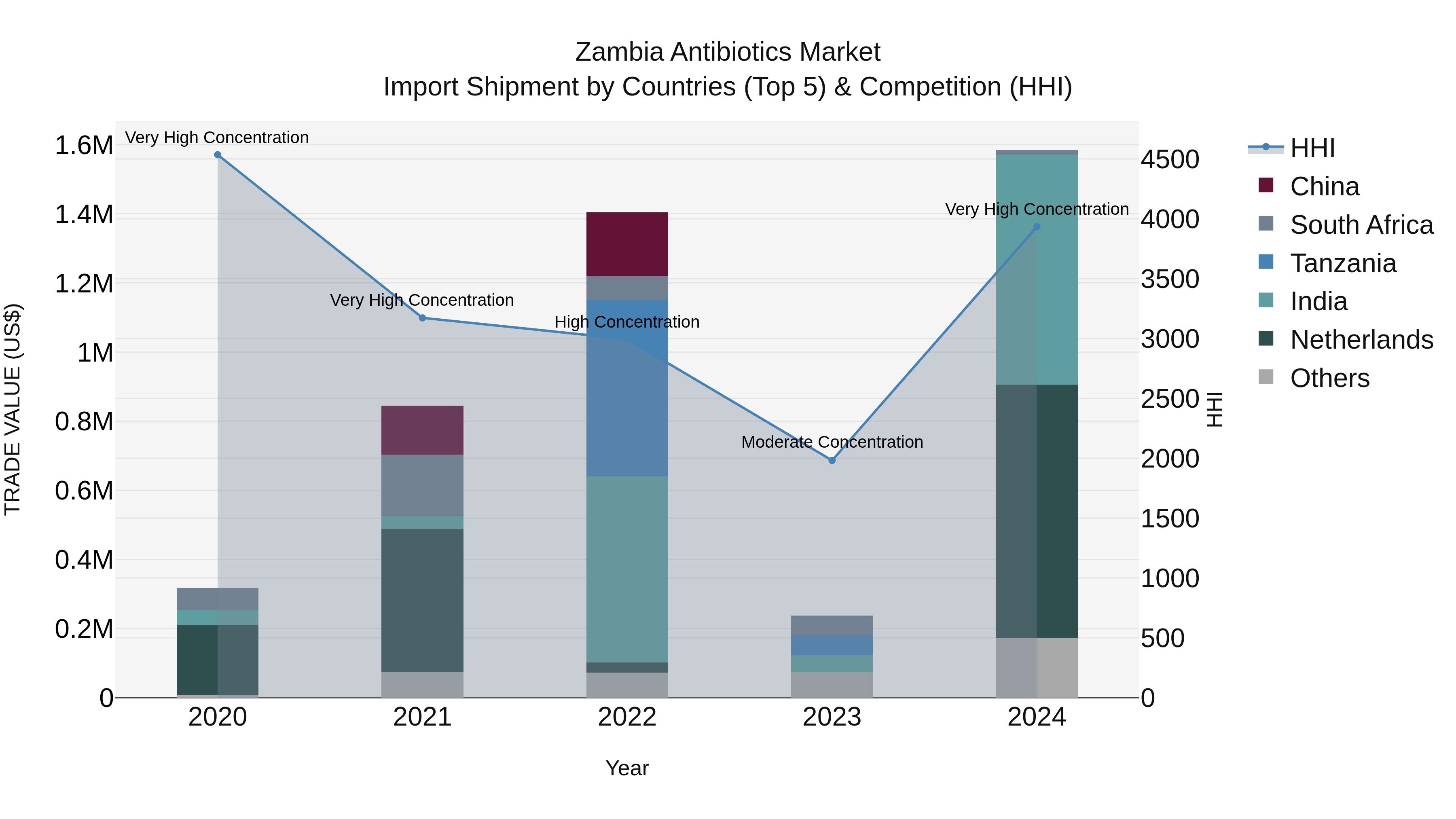 Zambia Antibiotics Market: Top 5 Importing Countries and Market Competition (HHI) Analysis