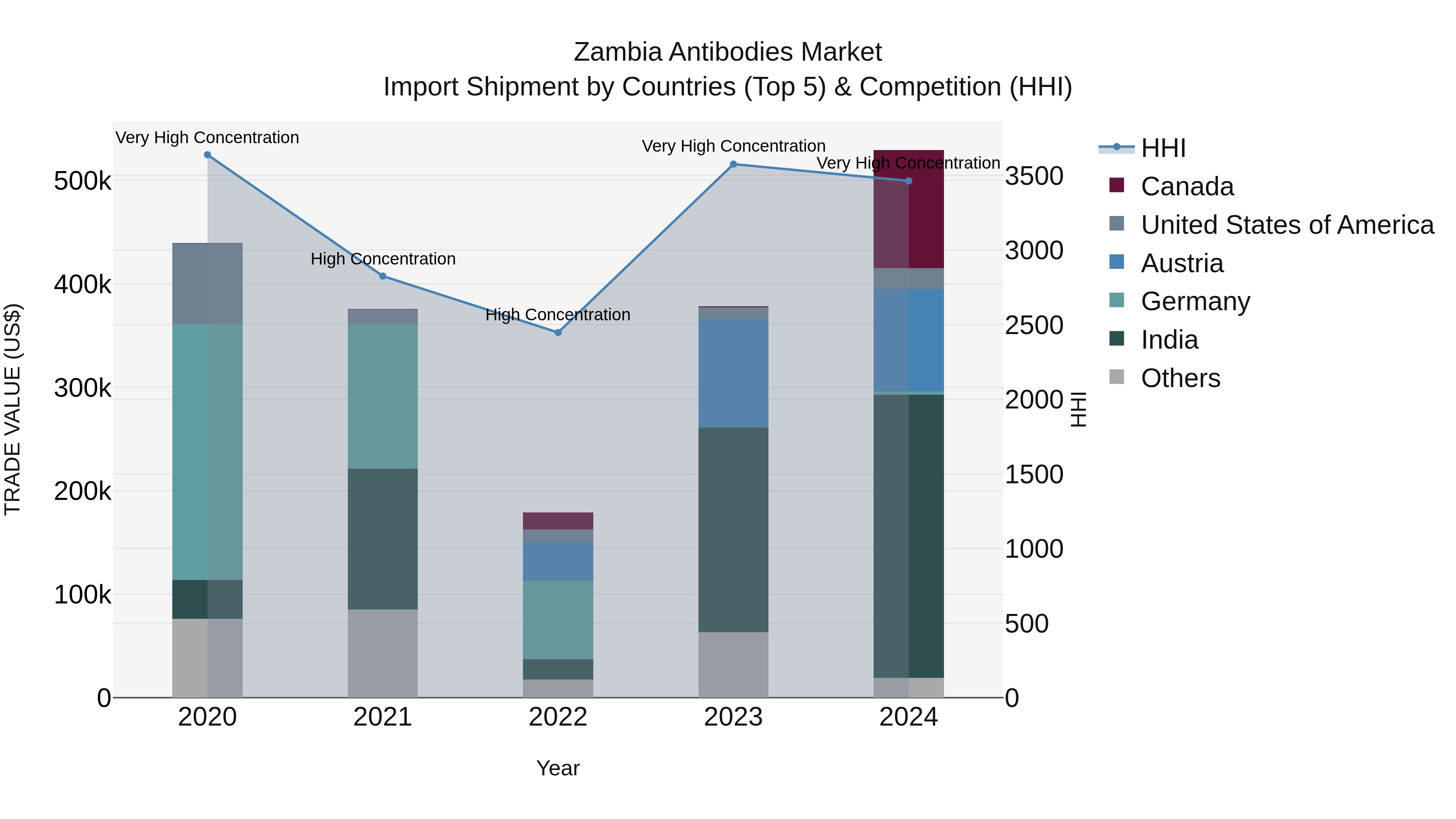 Zambia Antibodies Market: Top 5 Importing Countries and Market Competition (HHI) Analysis