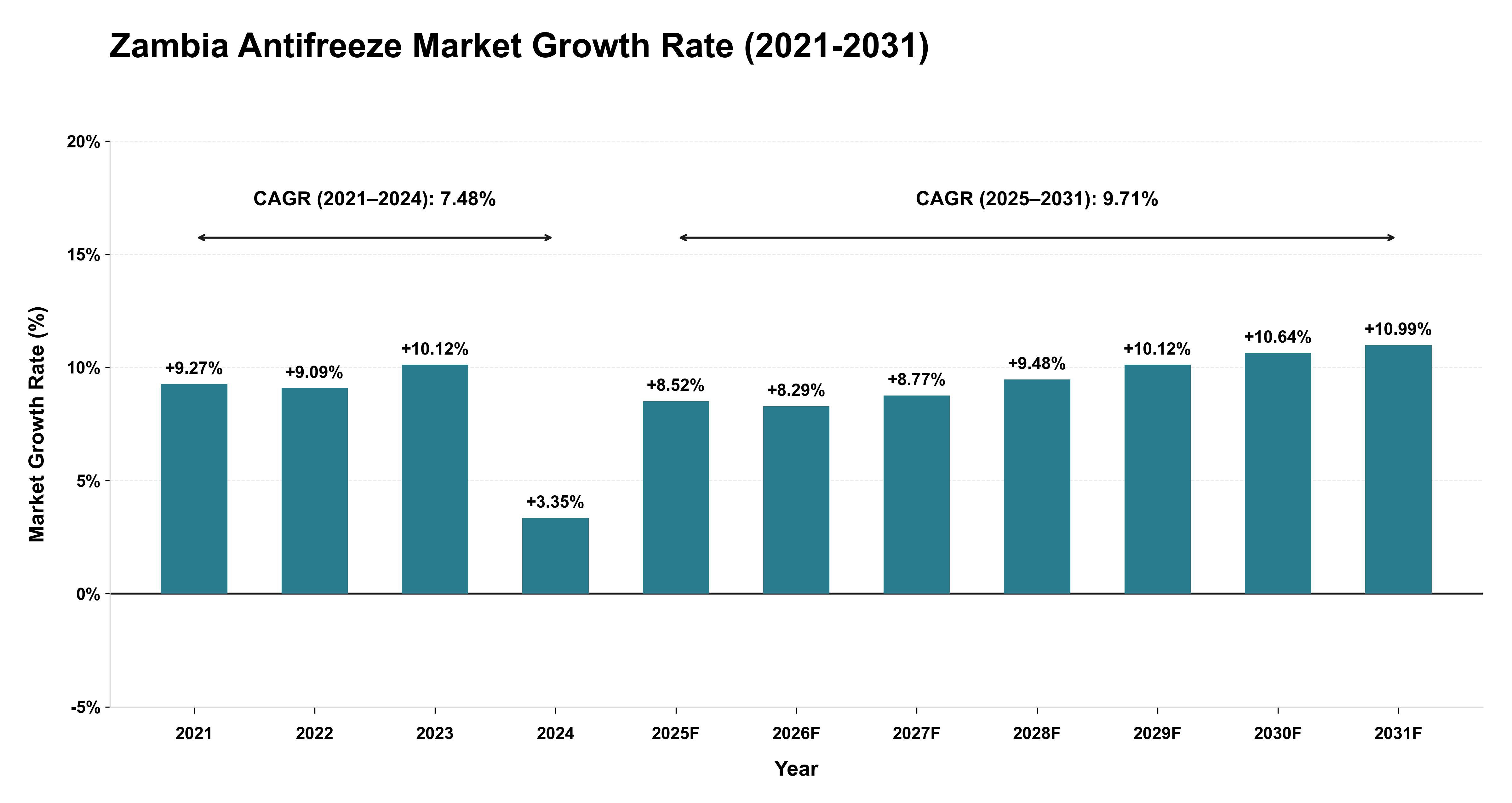 Zambia Antifreeze Market Growth Rate Analysis (2021-2031)