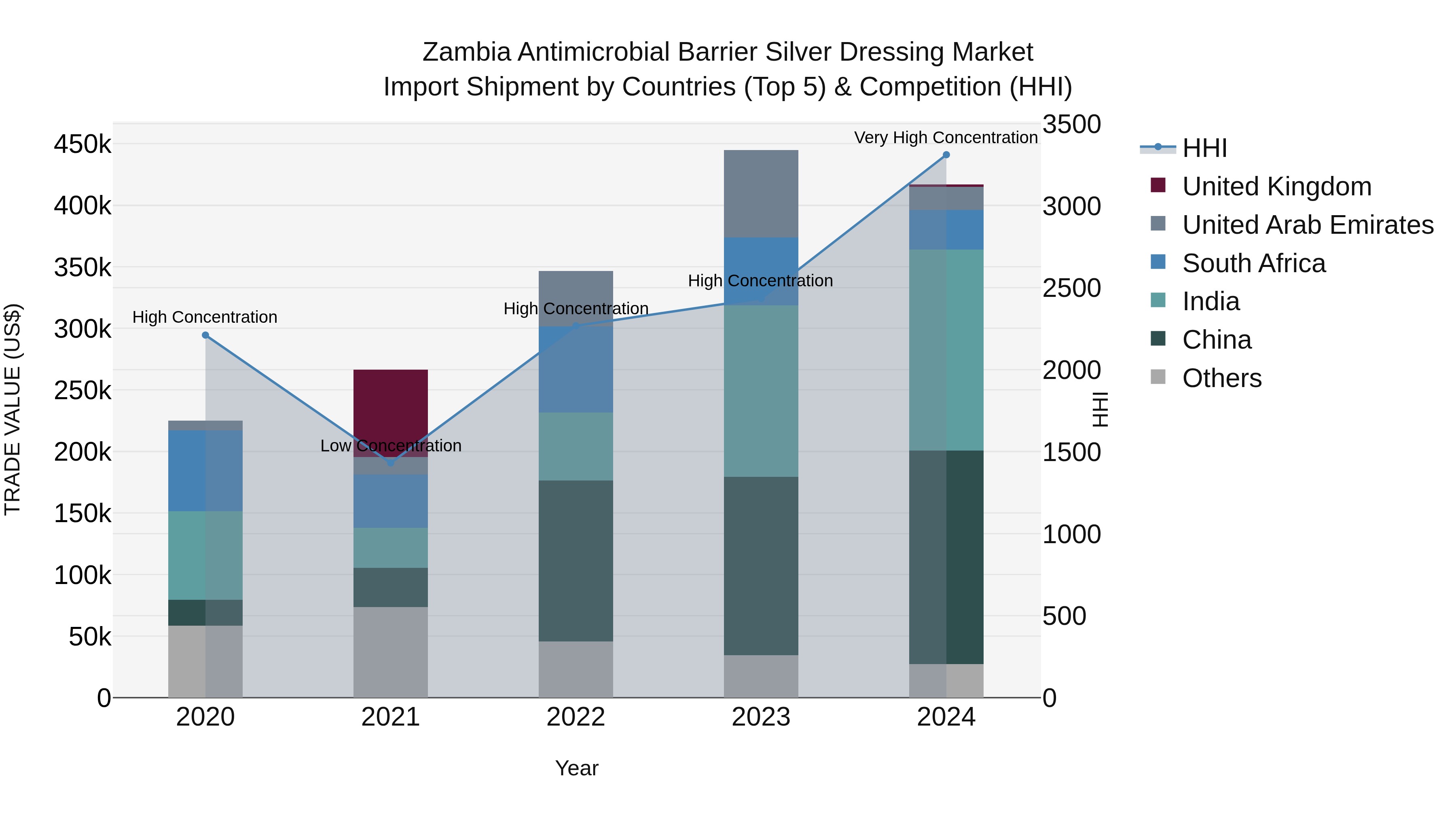 Zambia Antimicrobial Barrier Silver Dressing Market: Top 5 Importing Countries and Market Competition (HHI) Analysis