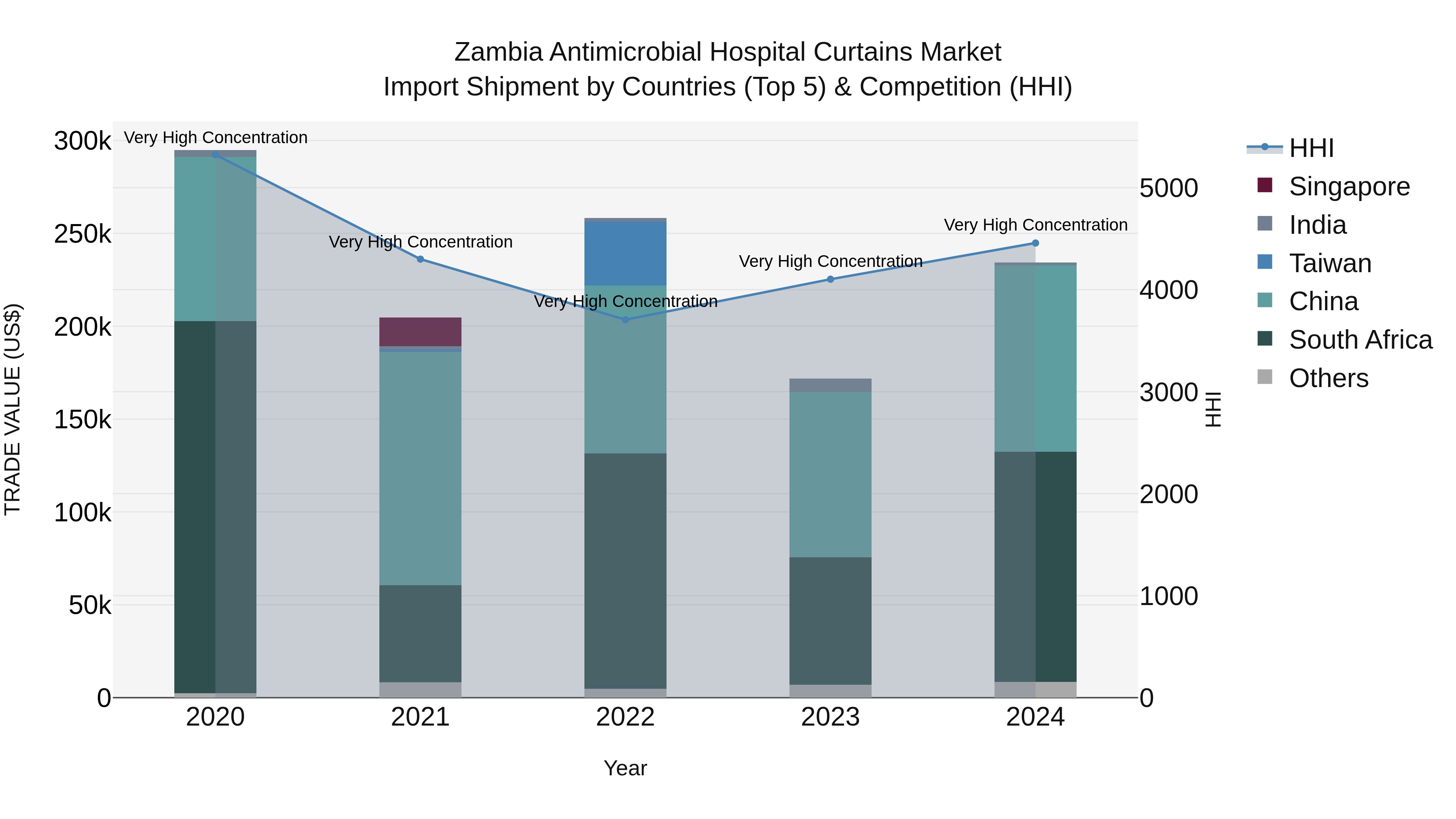 Zambia Antimicrobial Hospital Curtains Market: Top 5 Importing Countries and Market Competition (HHI) Analysis