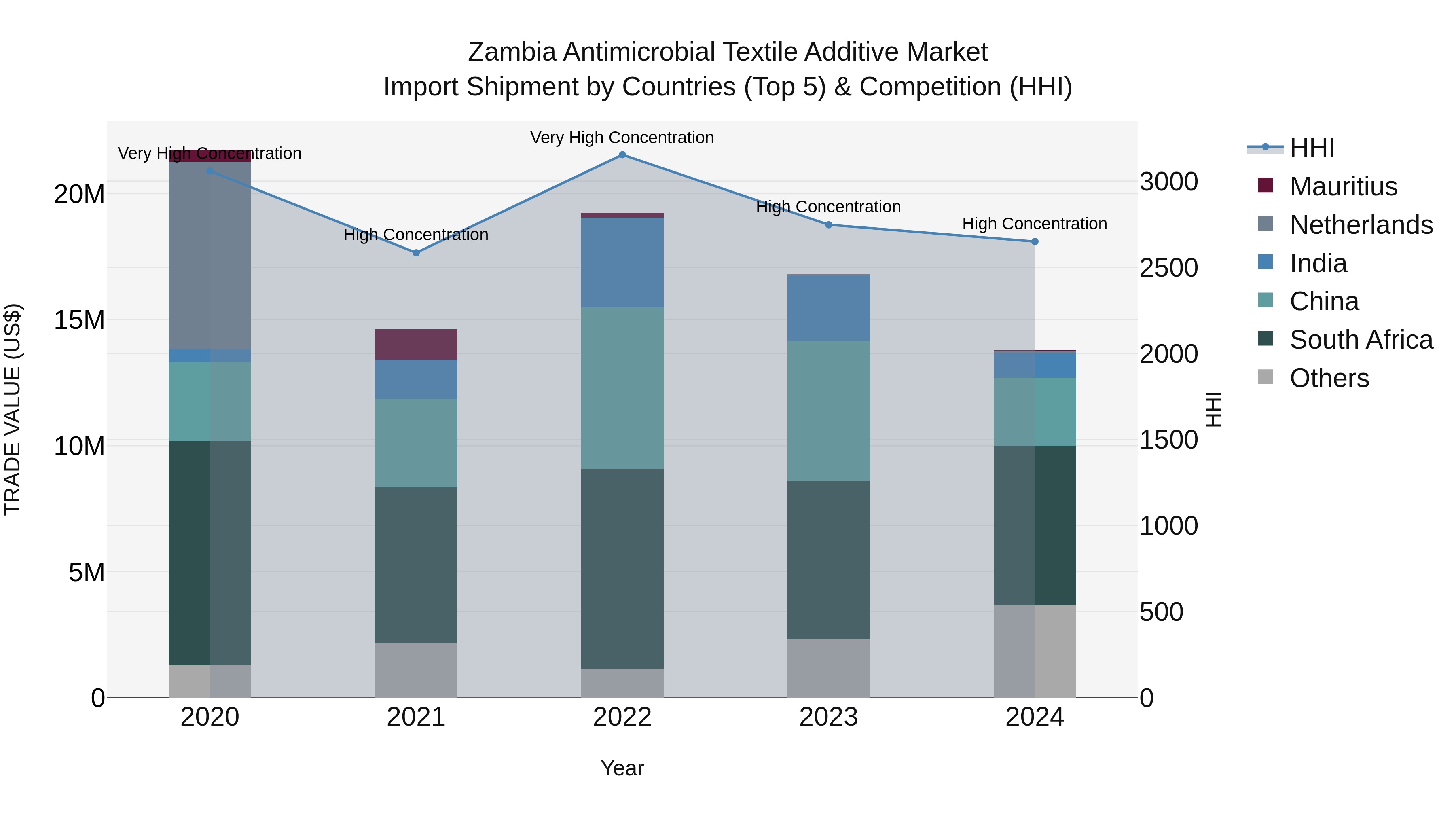 Zambia Antimicrobial Textile Additive Market: Top 5 Importing Countries and Market Competition (HHI) Analysis