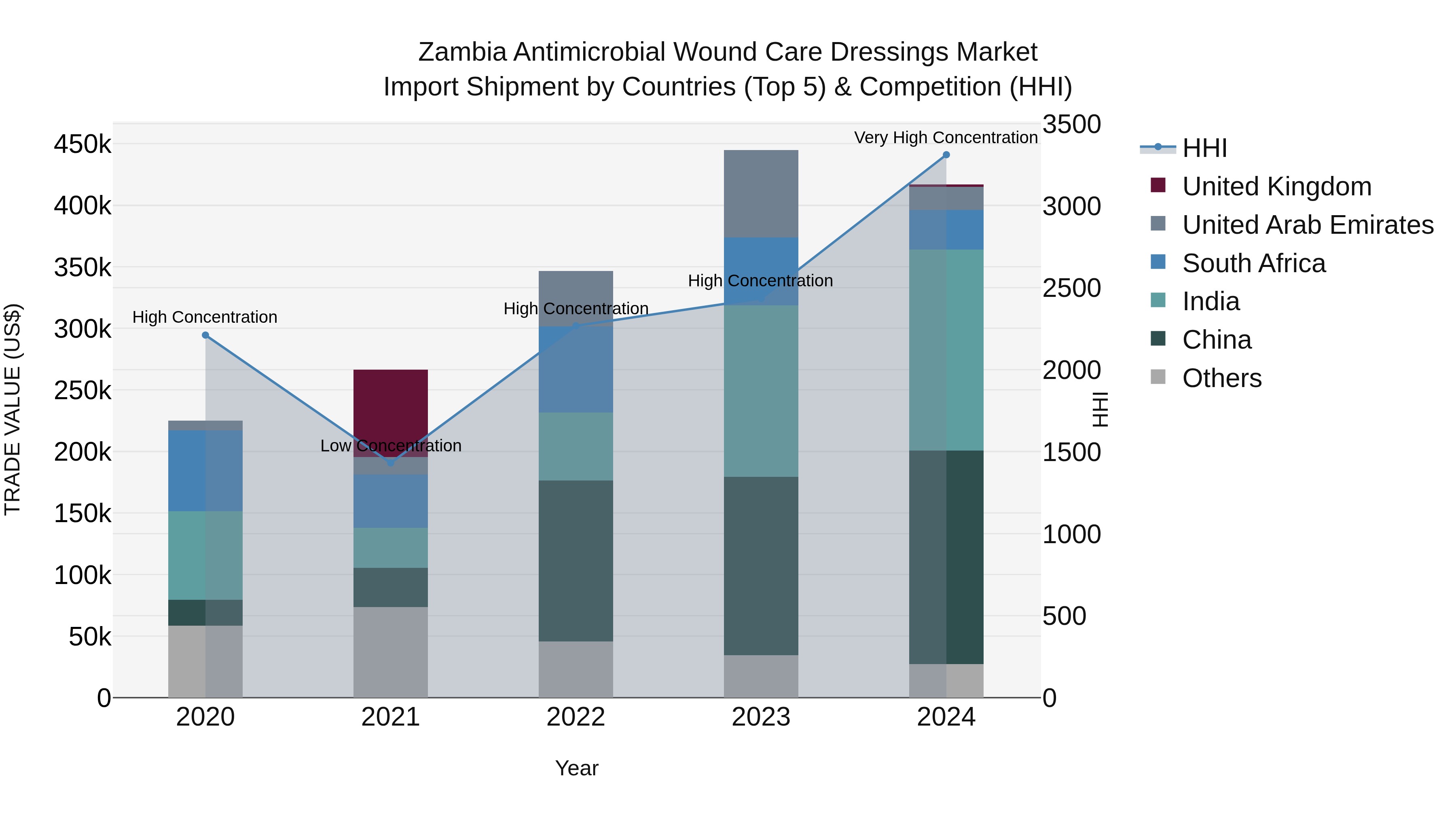 Zambia Antimicrobial Wound Care Dressings Market: Top 5 Importing Countries and Market Competition (HHI) Analysis