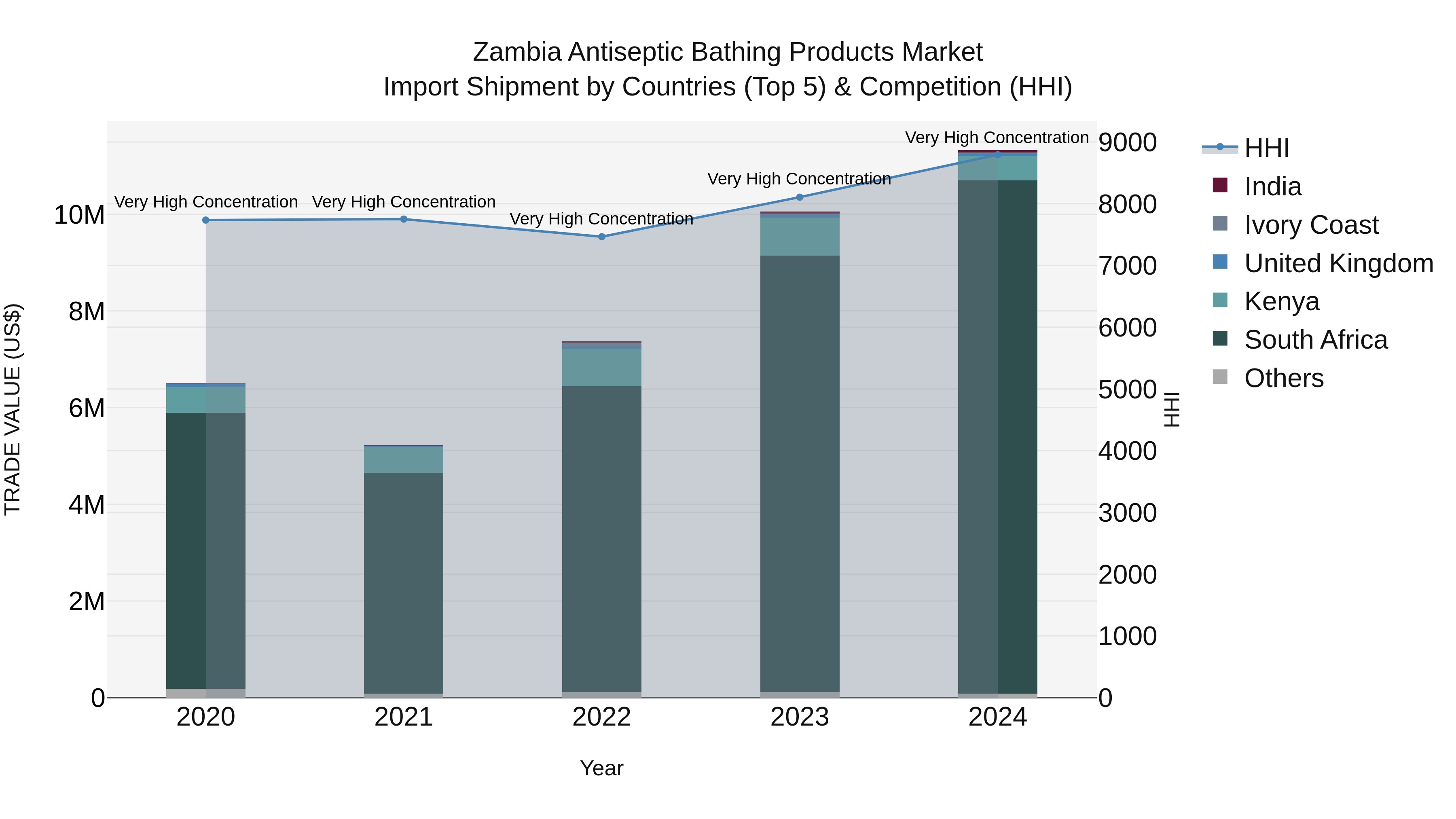 Zambia Antiseptic Bathing Products Market: Top 5 Importing Countries and Market Competition (HHI) Analysis