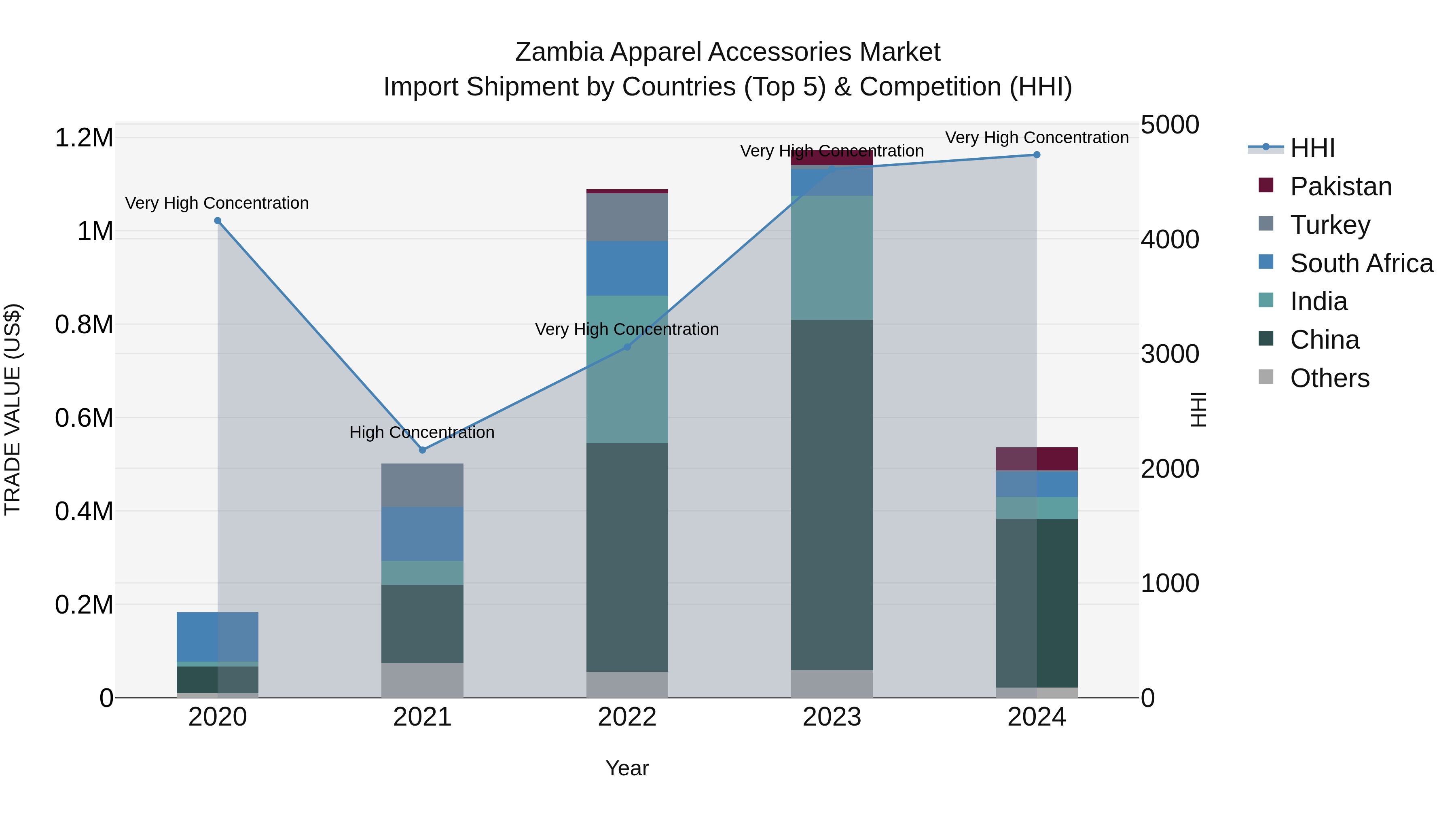 Zambia Apparel Accessories Market: Top 5 Importing Countries and Market Competition (HHI) Analysis