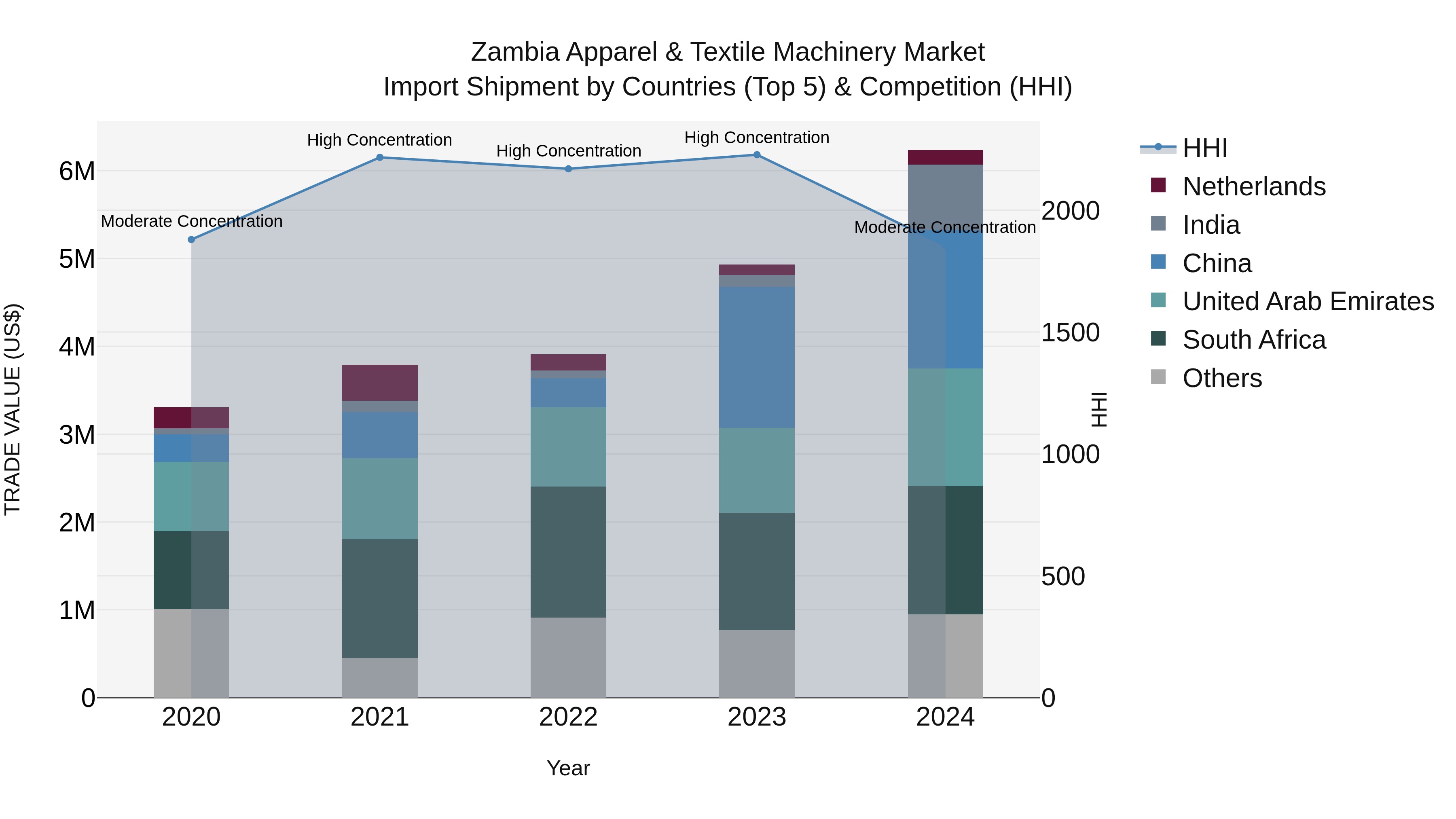 Zambia Apparel & Textile Machinery Market: Top 5 Importing Countries and Market Competition (HHI) Analysis