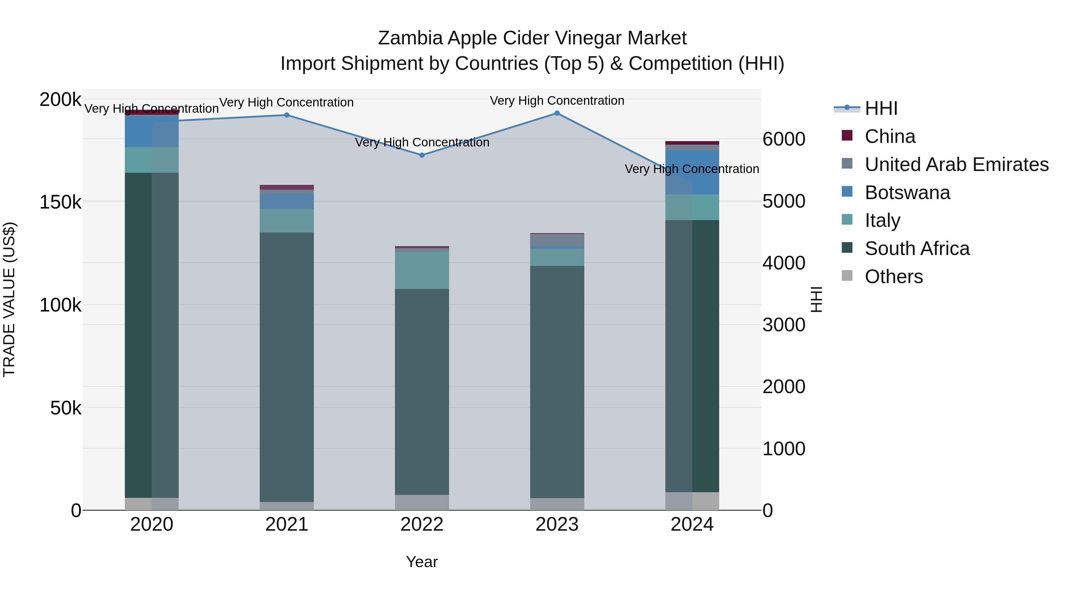 Zambia Apple Cider Vinegar Market: Top 5 Importing Countries and Market Competition (HHI) Analysis