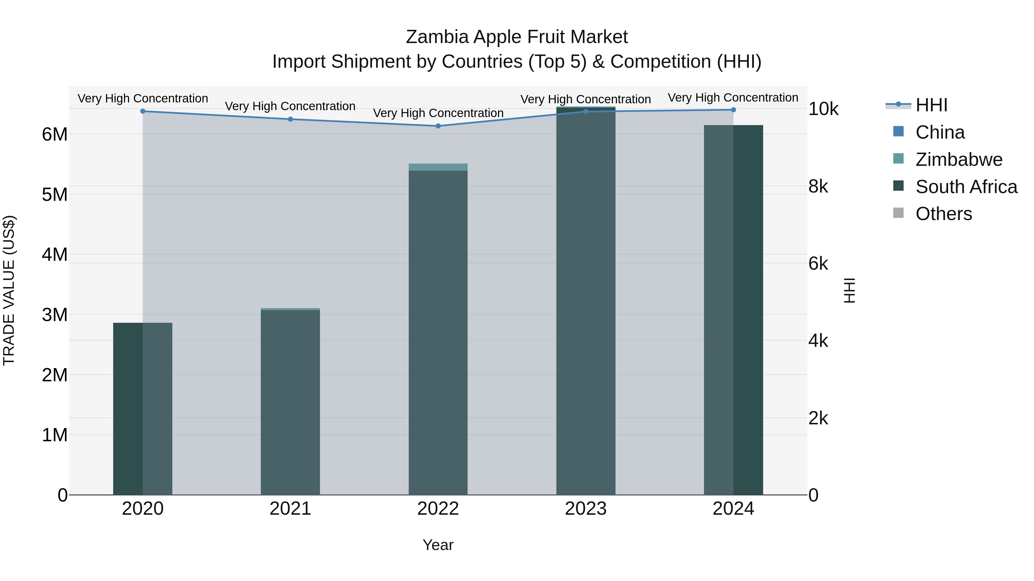 Zambia Apple Fruit Market: Top 5 Importing Countries and Market Competition (HHI) Analysis